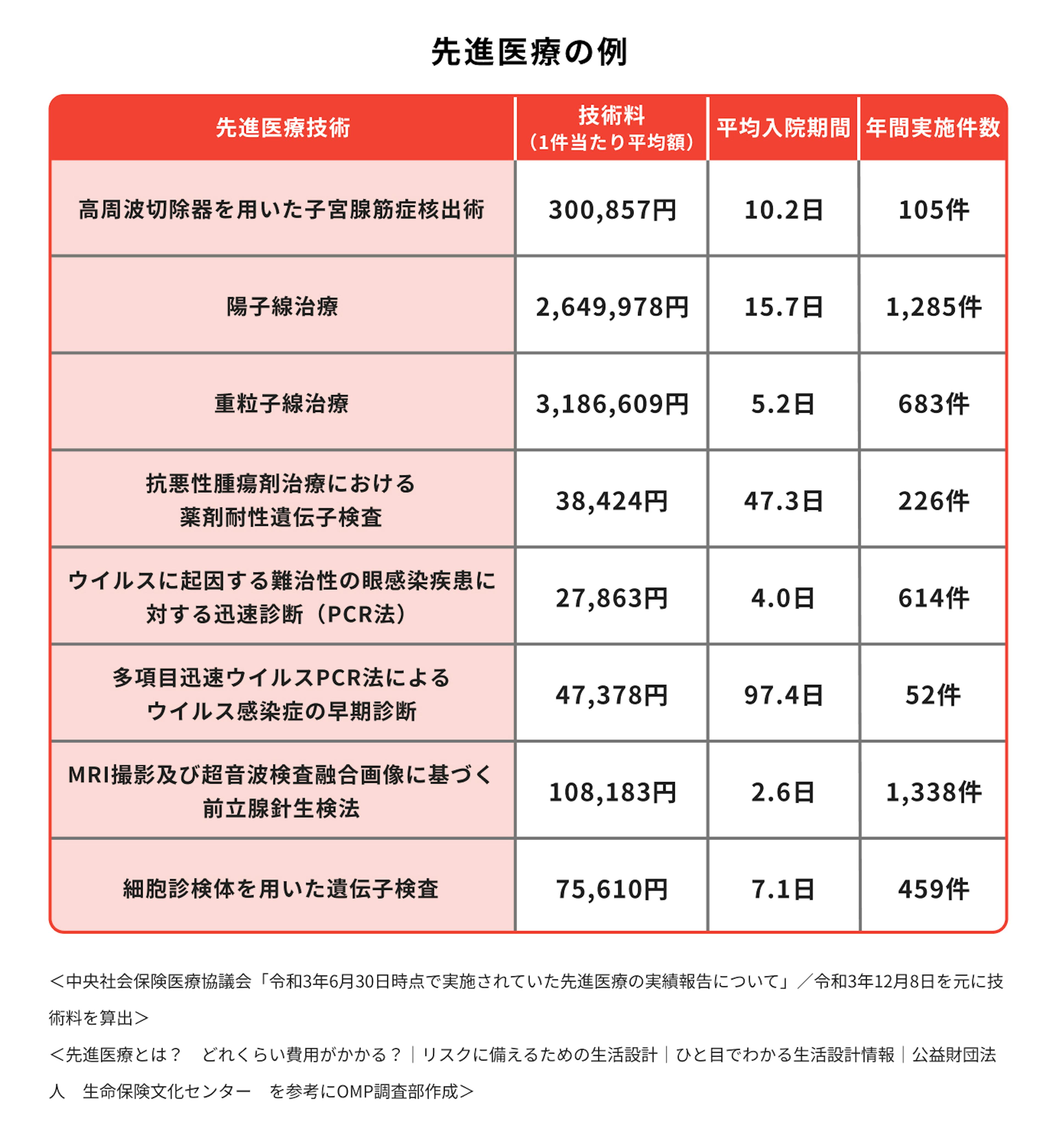 先進医療の技術料