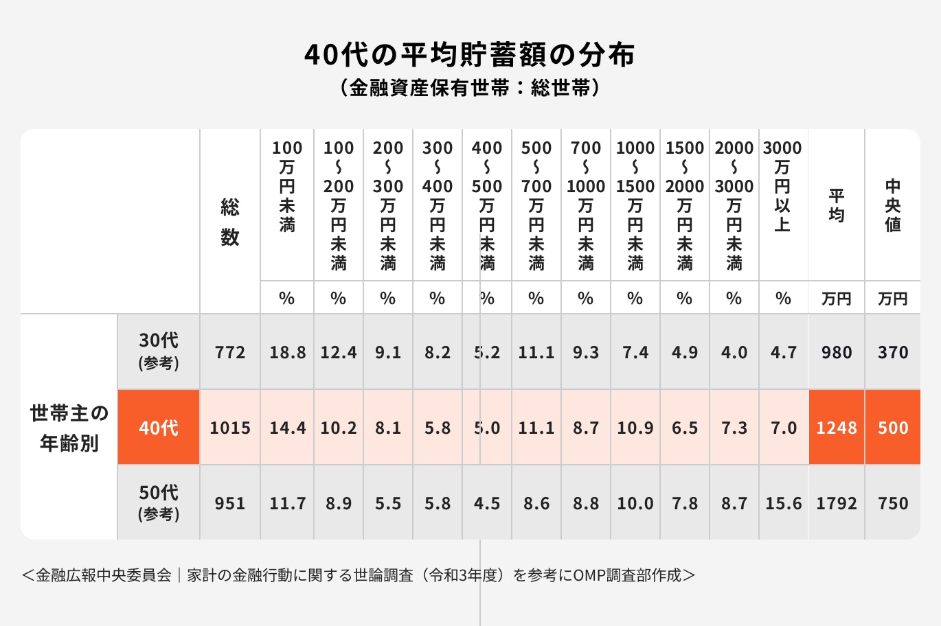 40代の平均貯蓄額の分布