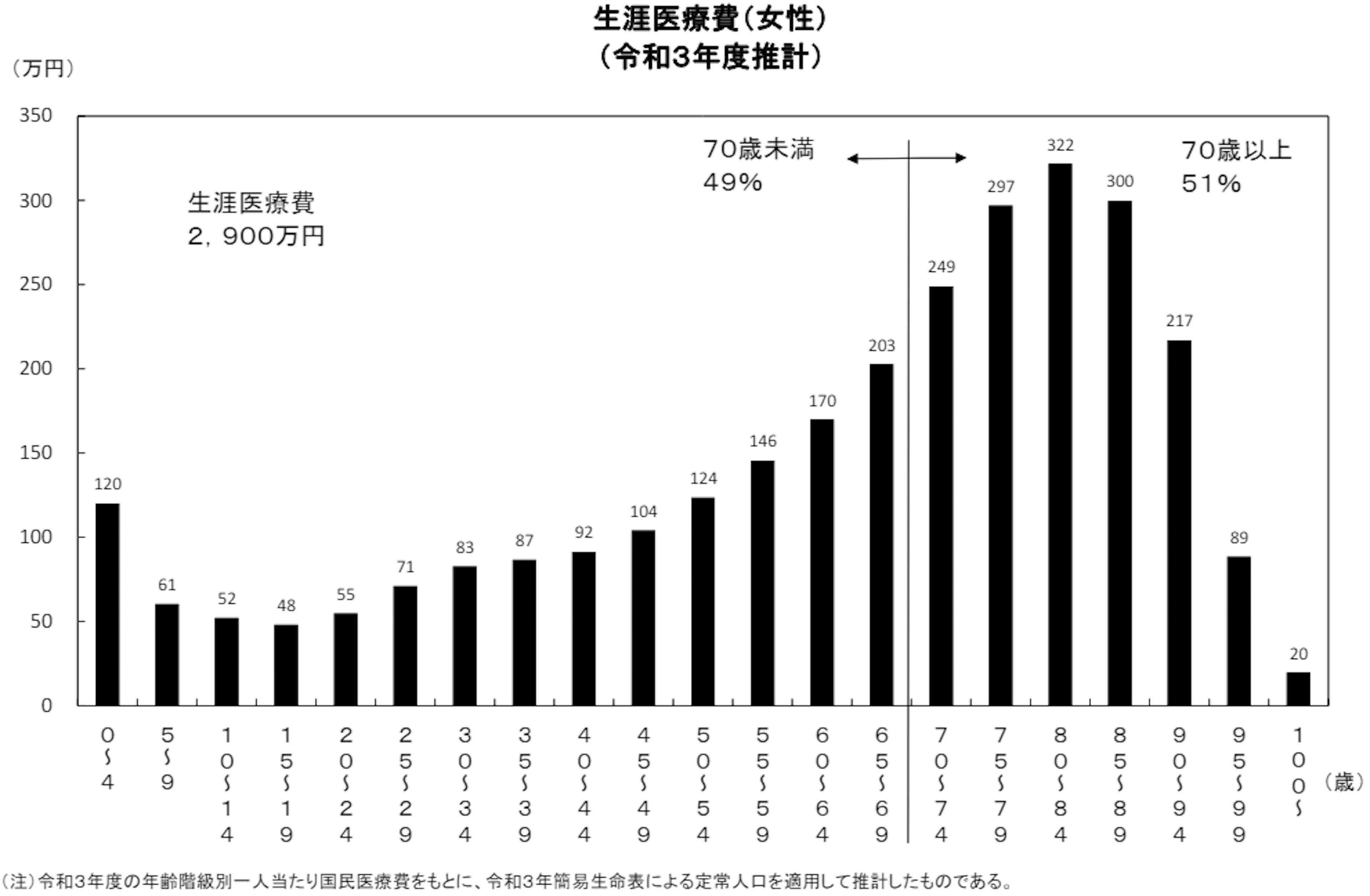 生涯医療費（女性） （令和３年度推計）