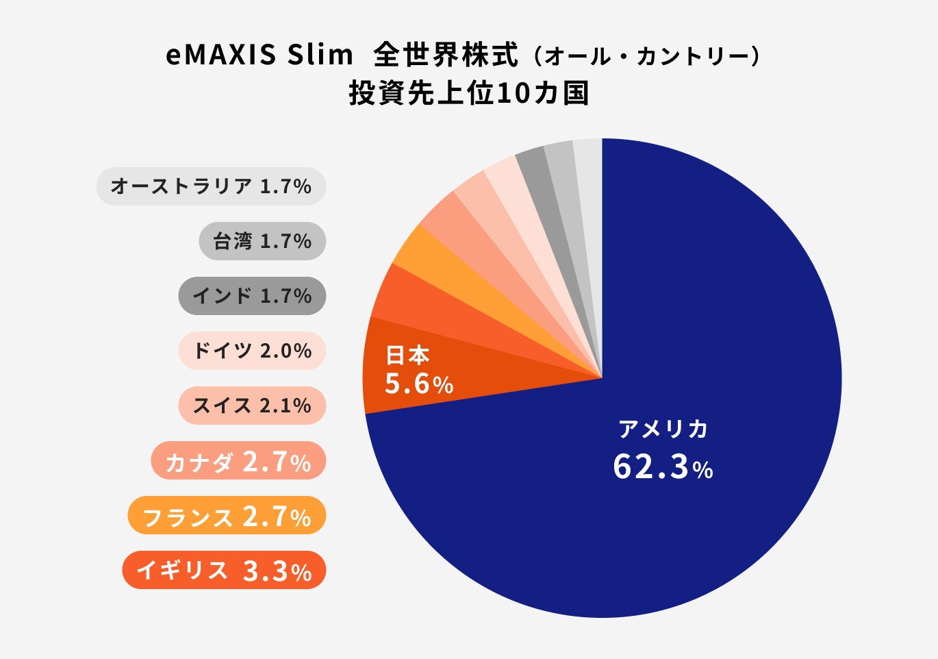 全世界株式・投資先上位10カ国