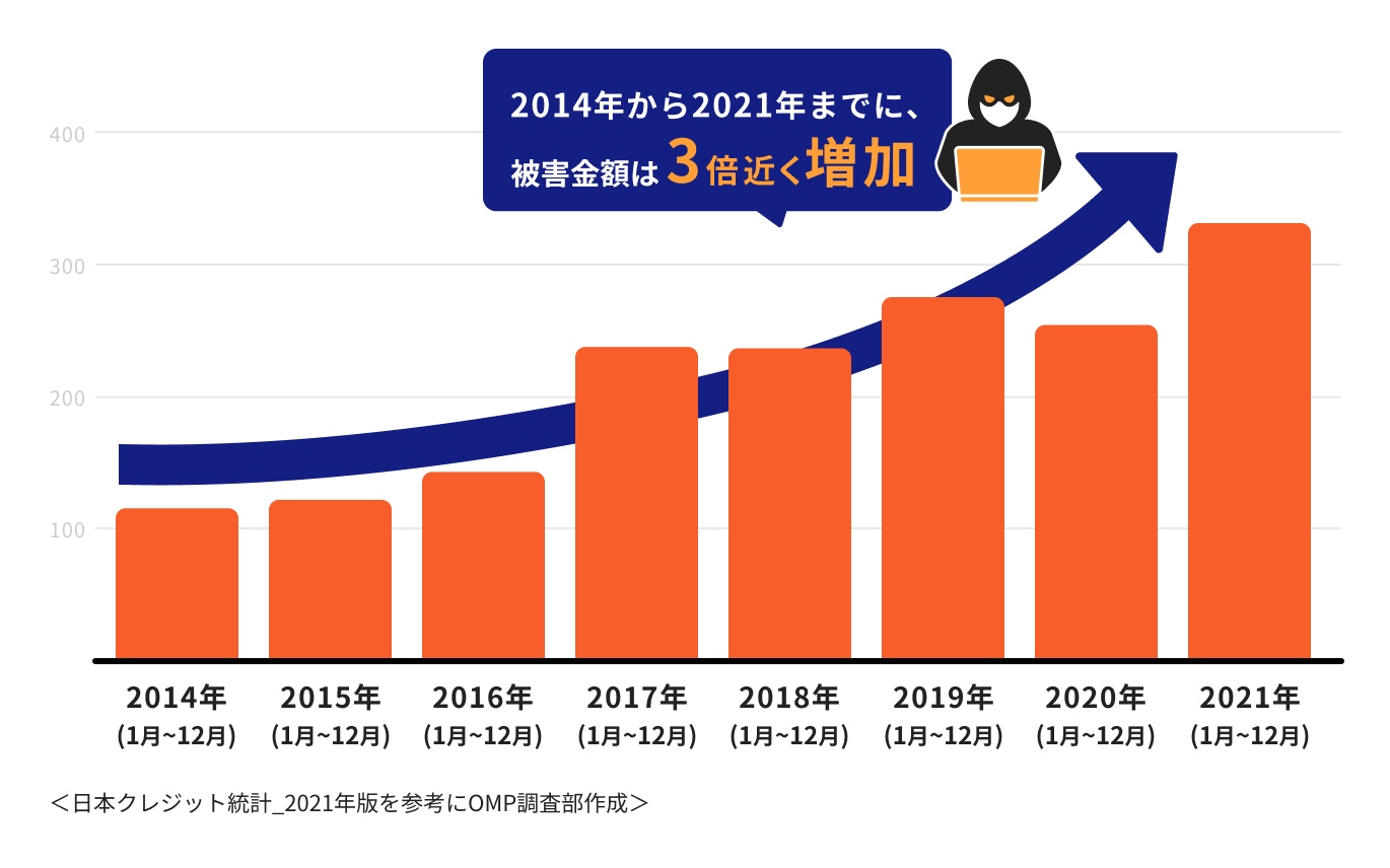 クレジットカードの不正利用の実態
