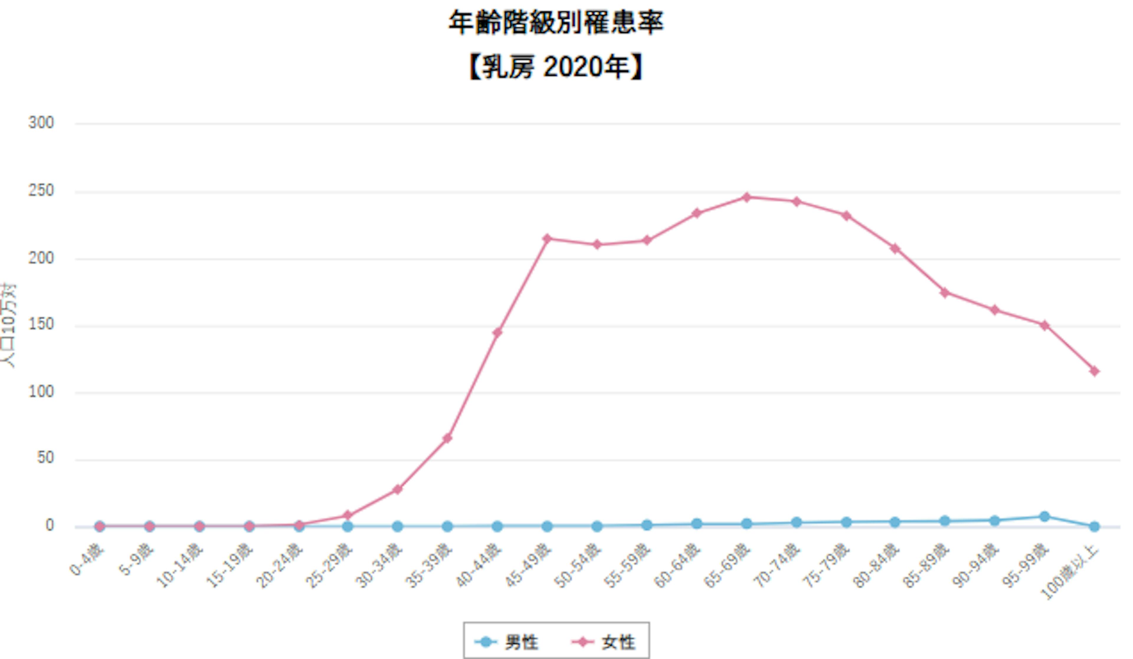 年齢階級別罹患率 【乳房 2020年】