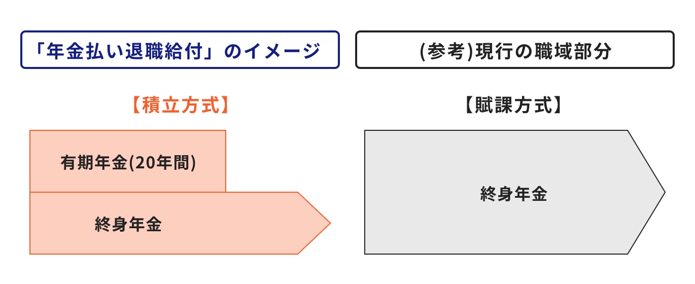 年金払い退職給付