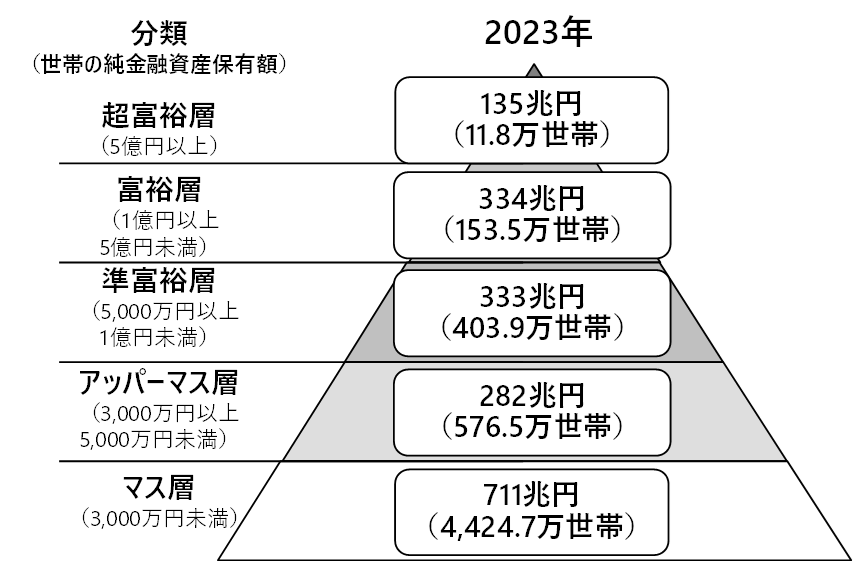 富裕層割合