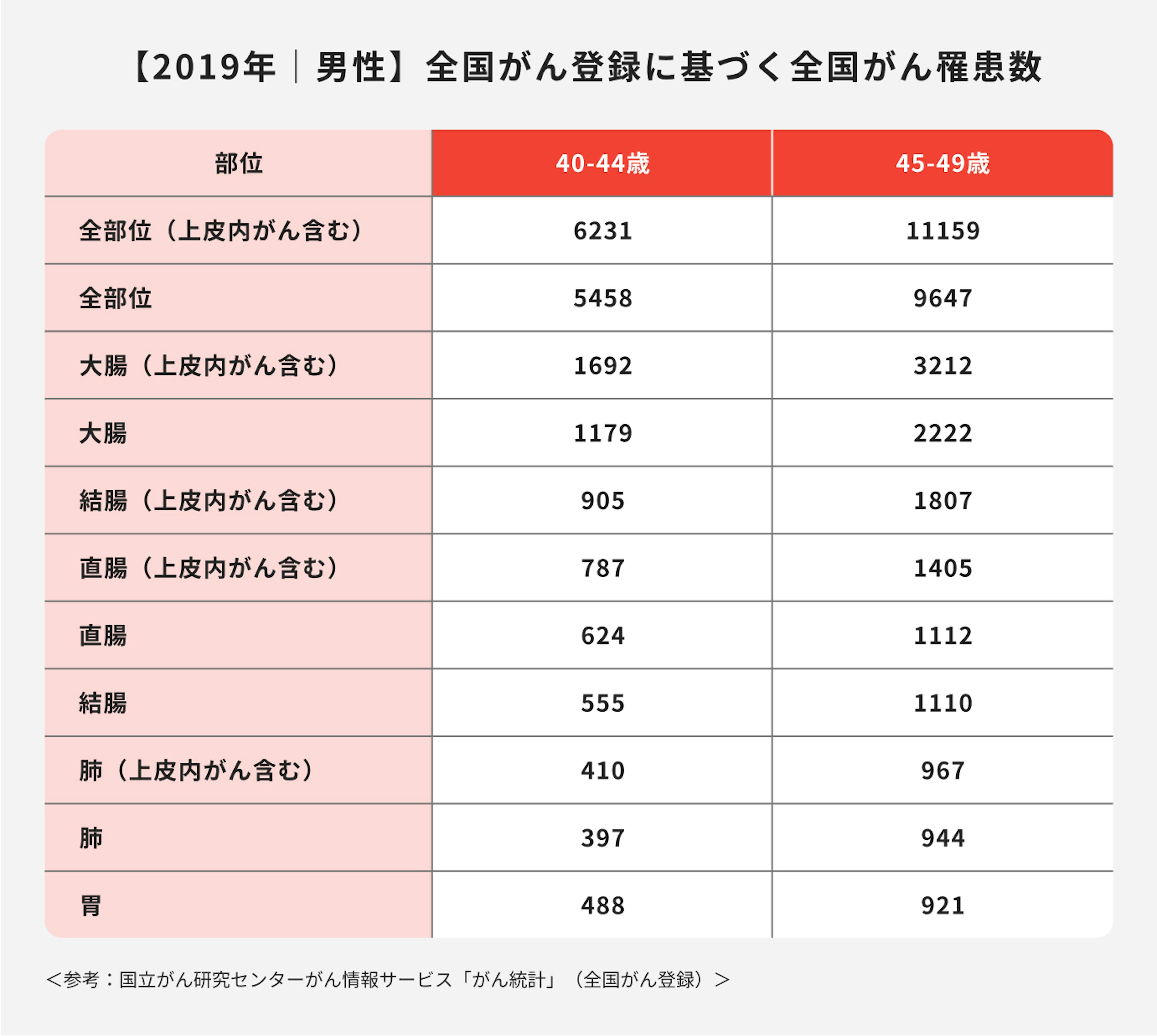 2019年男性｜全国がん登録に基づく全国がん罹患数