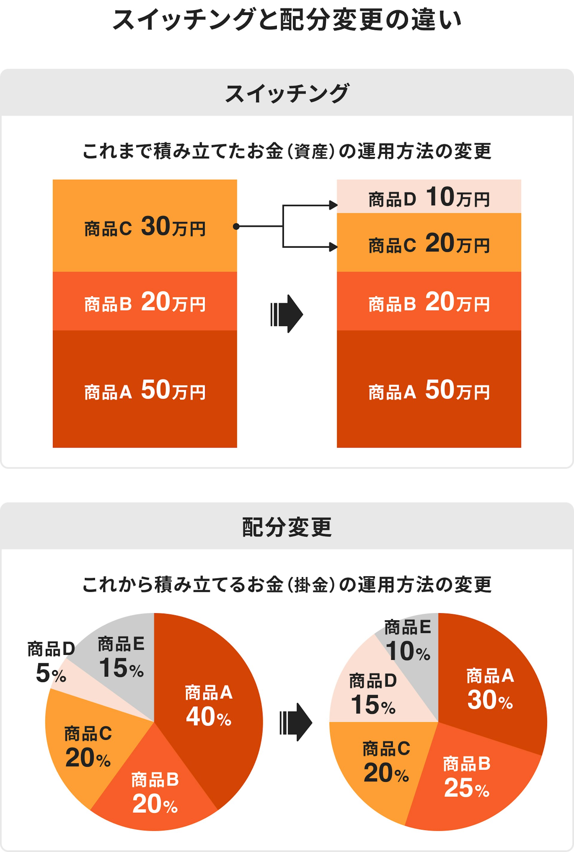 スイッチングと配分変更の違い