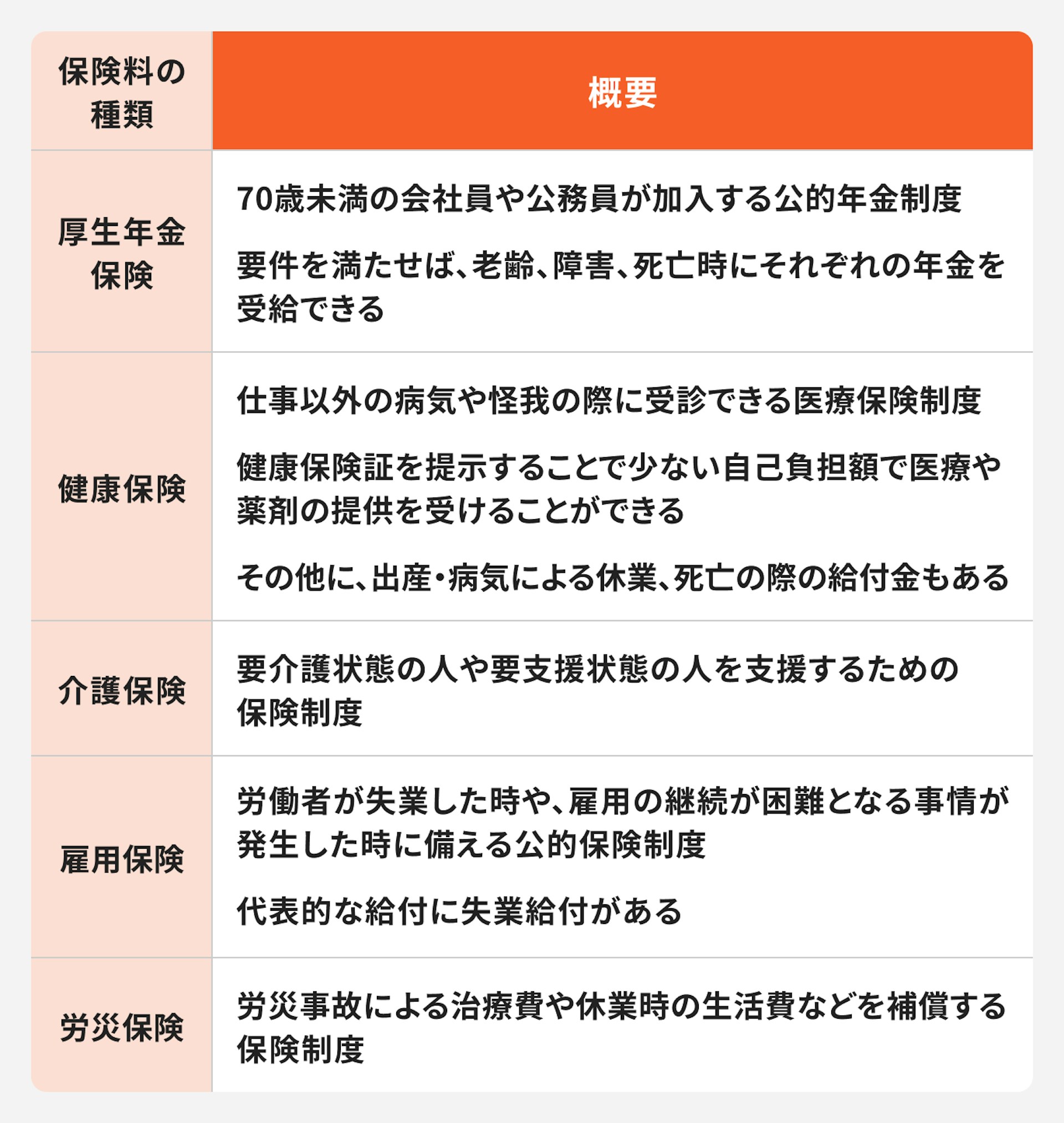 保険料の種類