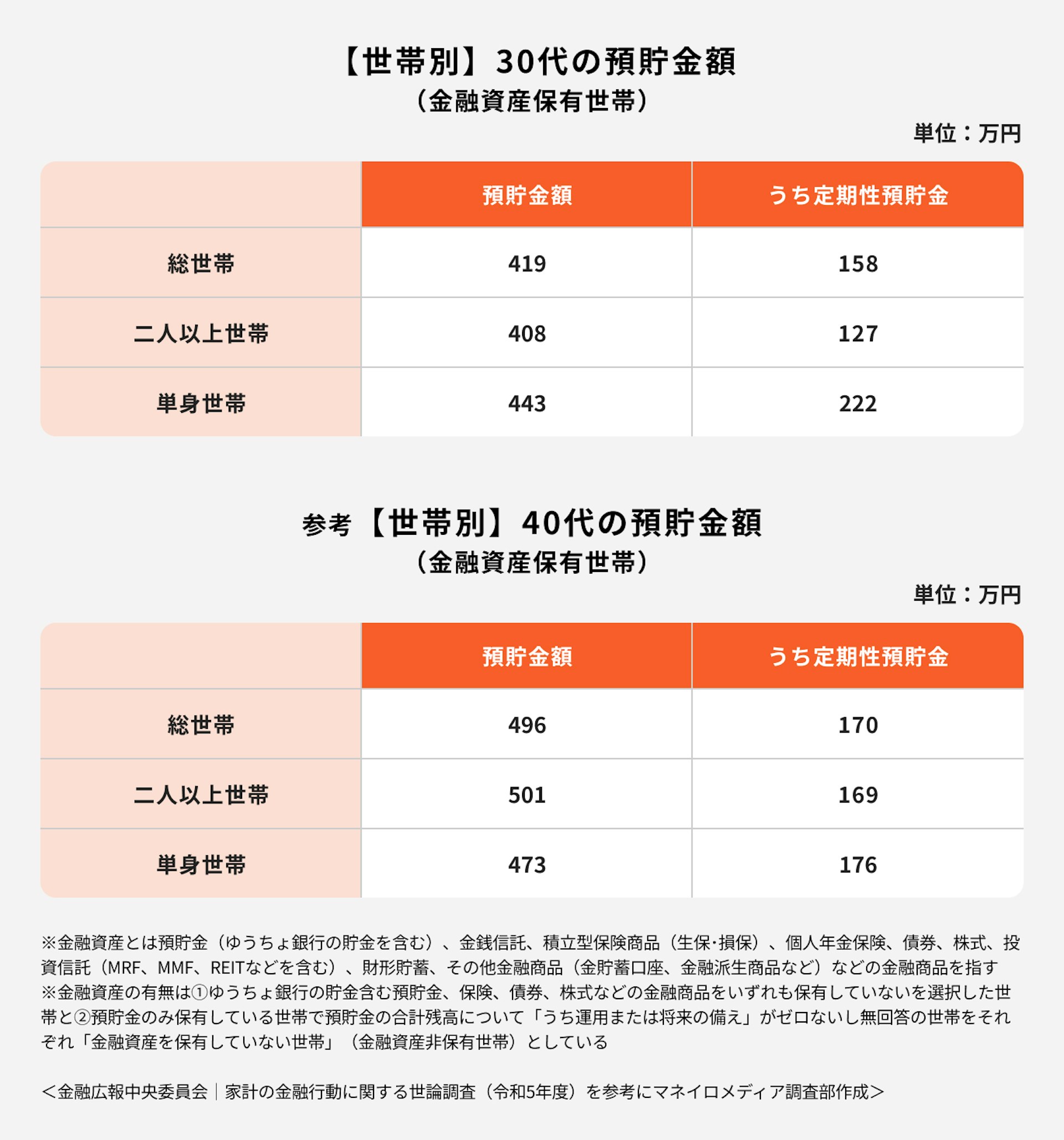 【世帯別】30・40代の預貯金額