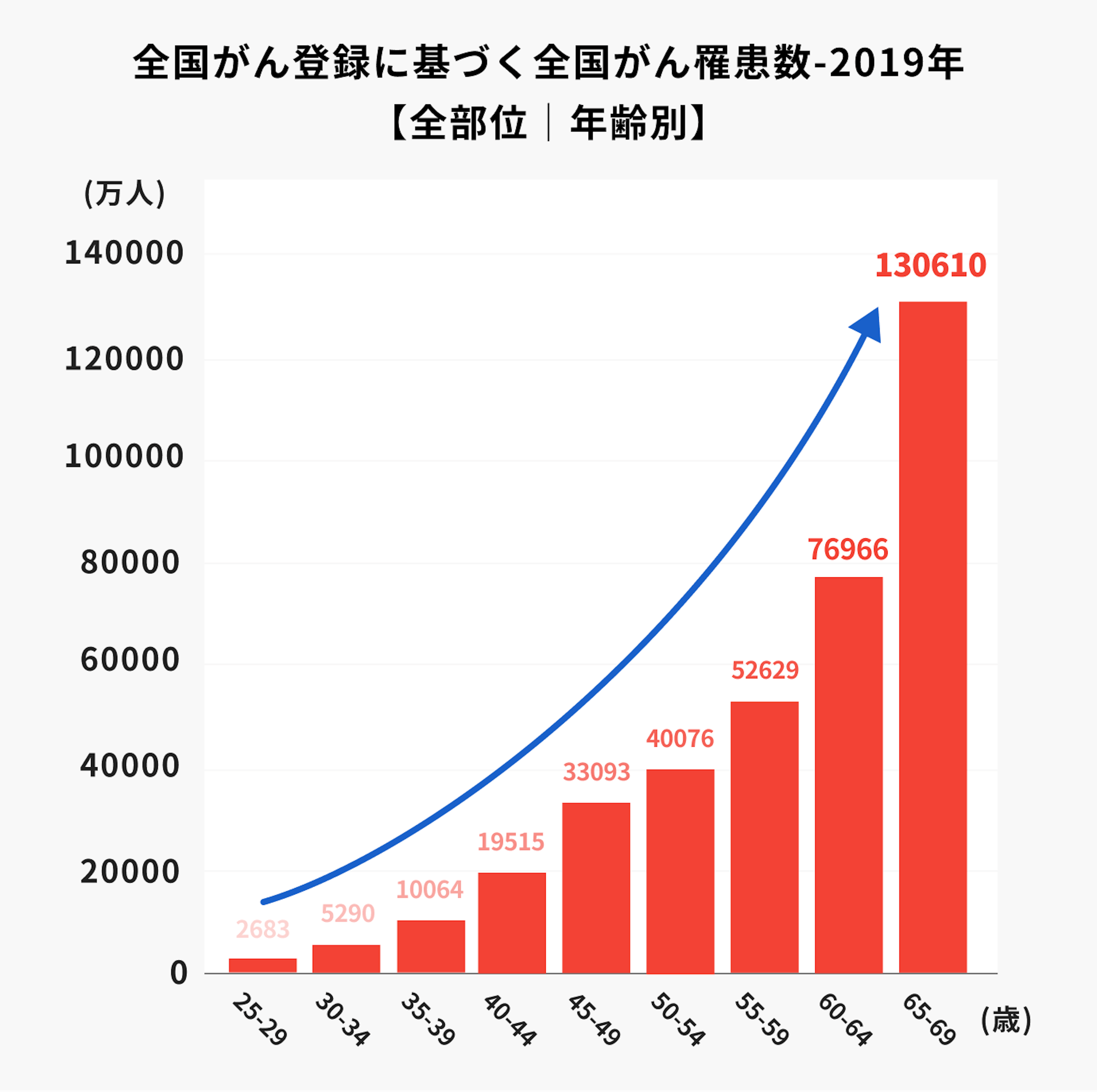 【2019年】全国がん登録に基づく全国がん罹患数