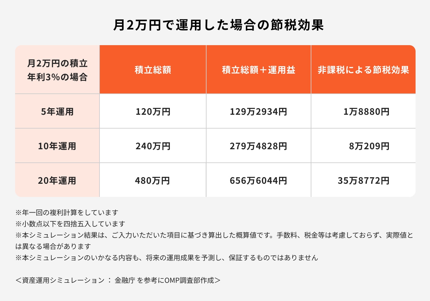 月2万円で運用した場合の節税効果