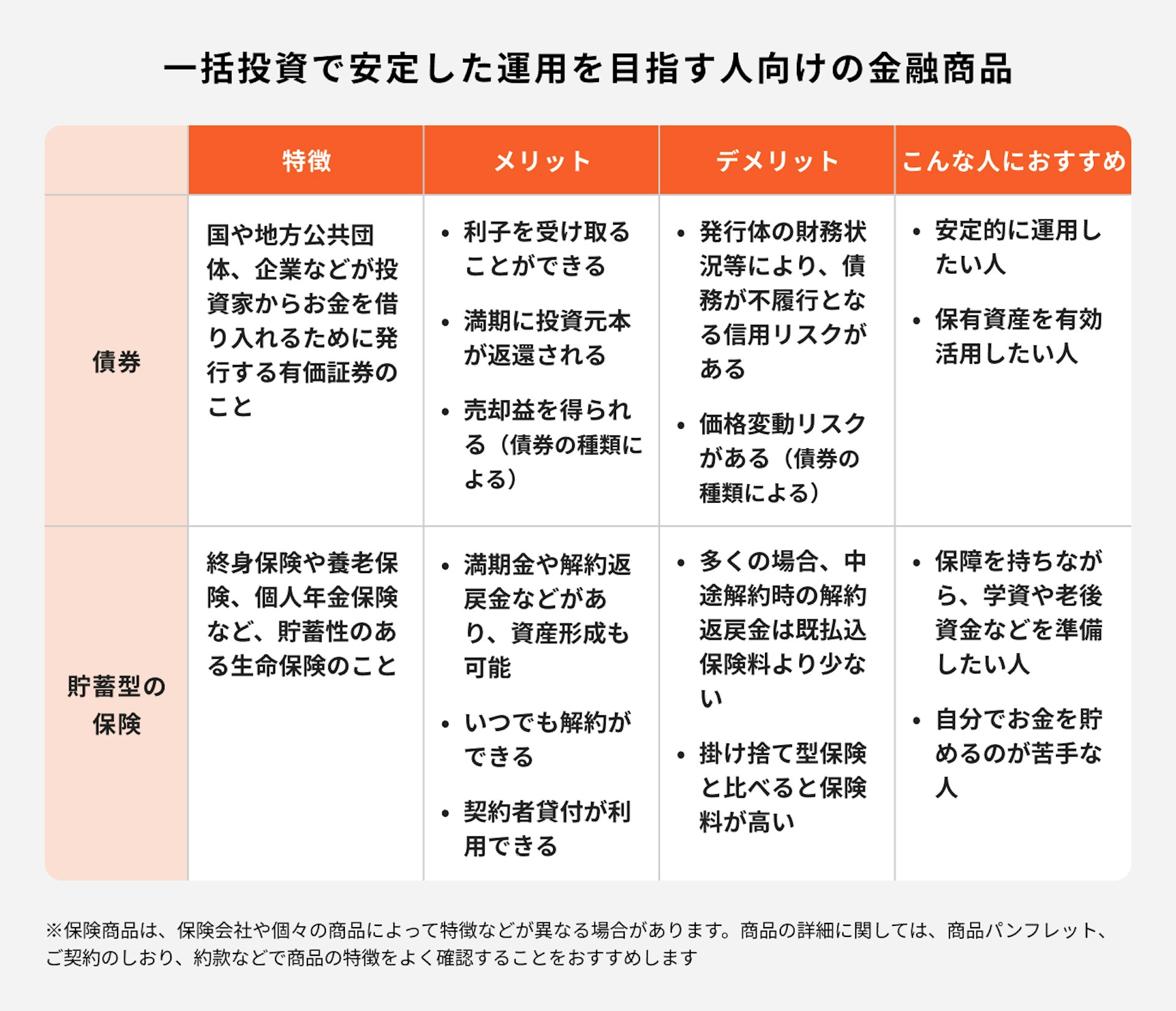 一括投資で安定した運用を目指す人向けの金融商品