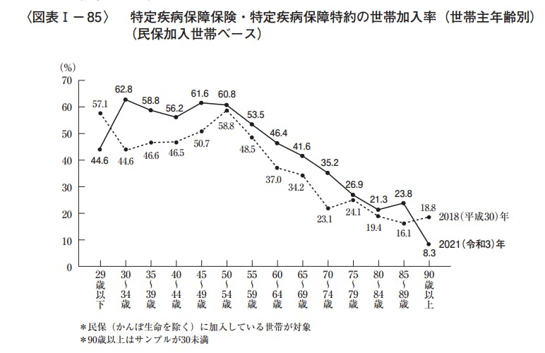 特定疾病保障保険・特定疾病保障特約の加入率