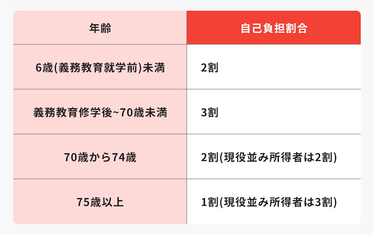 年齢別の健康保険制度(公的医療保険)の自己負担割合