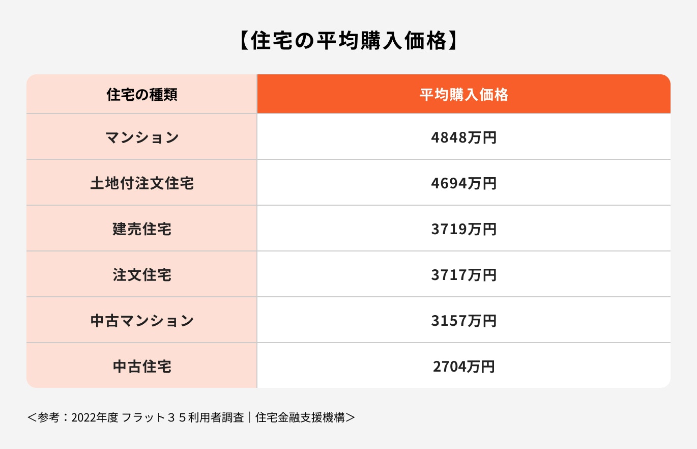 住宅の平均購入価格