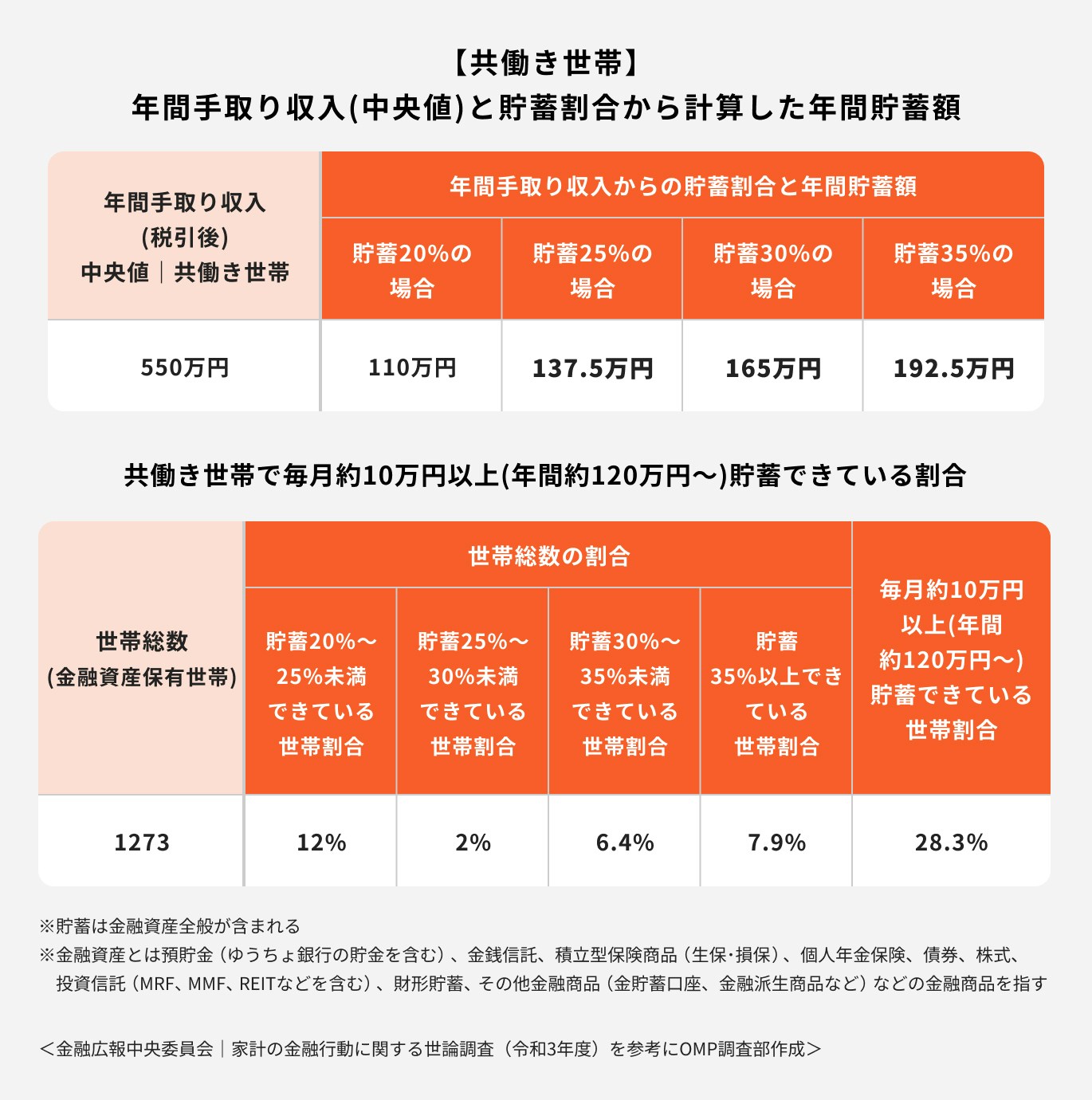 共働きの場合の年間貯蓄額
