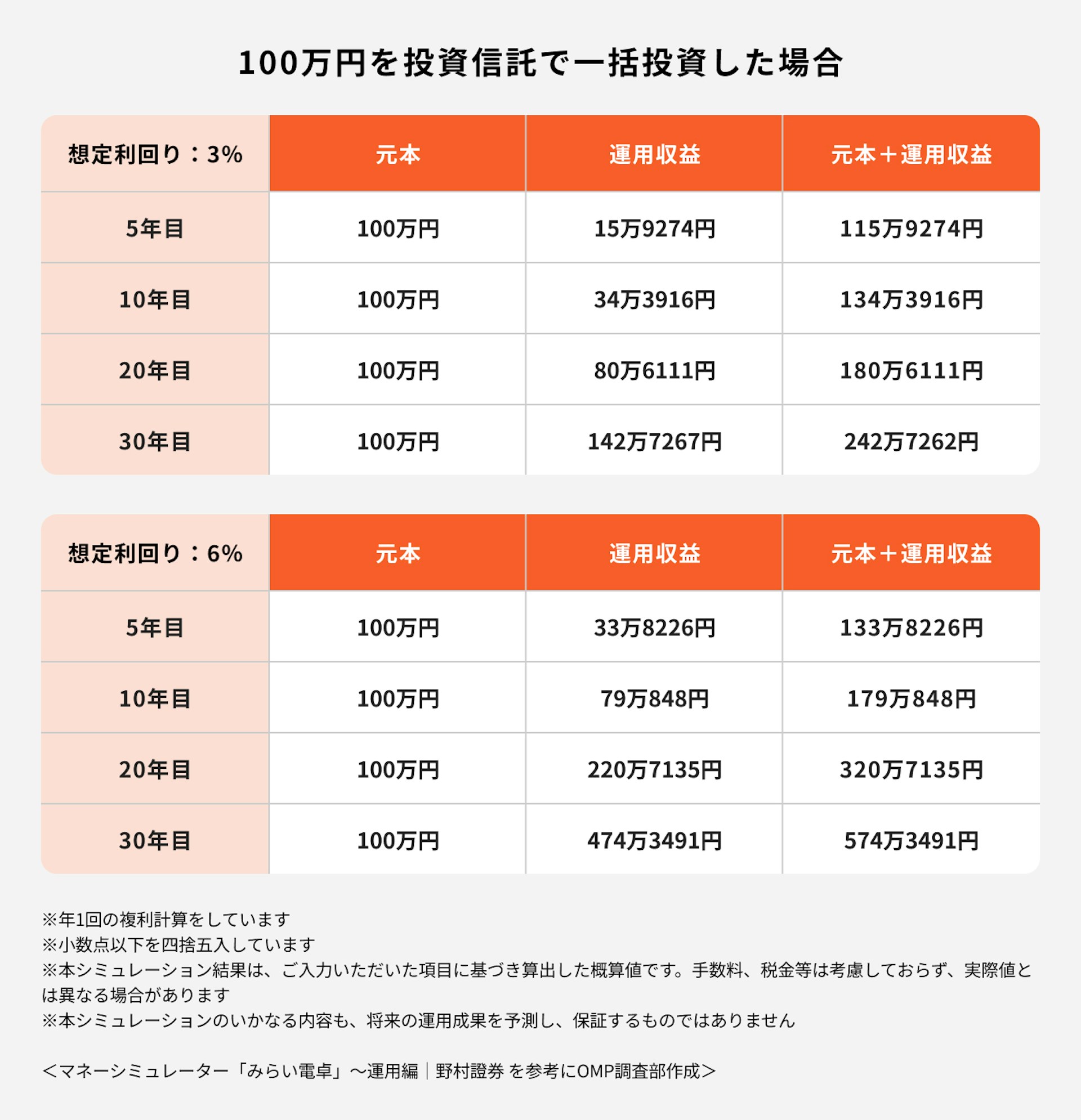 100万円を投資信託で一括投資した場合