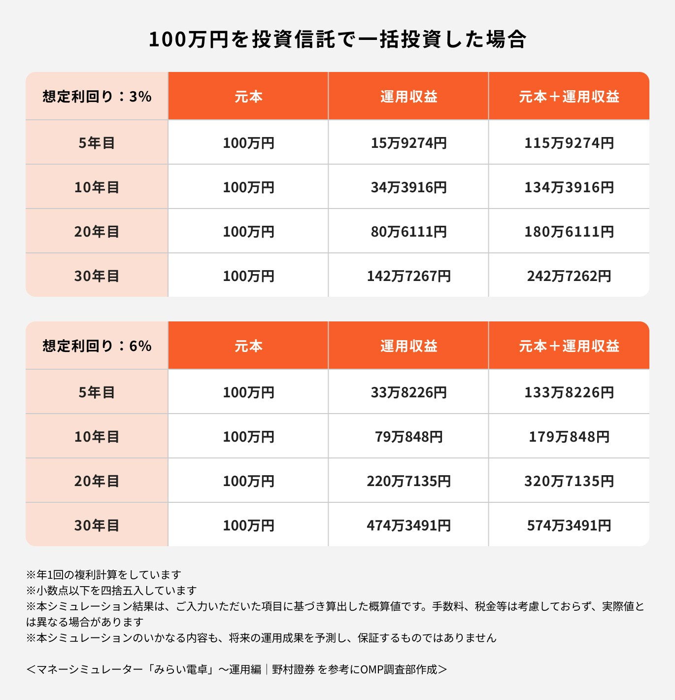100万円を投資信託で一括投資した場合