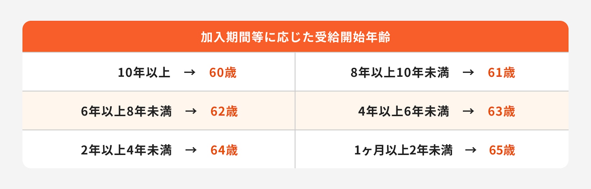 加入期間に応じた受給開始年齢