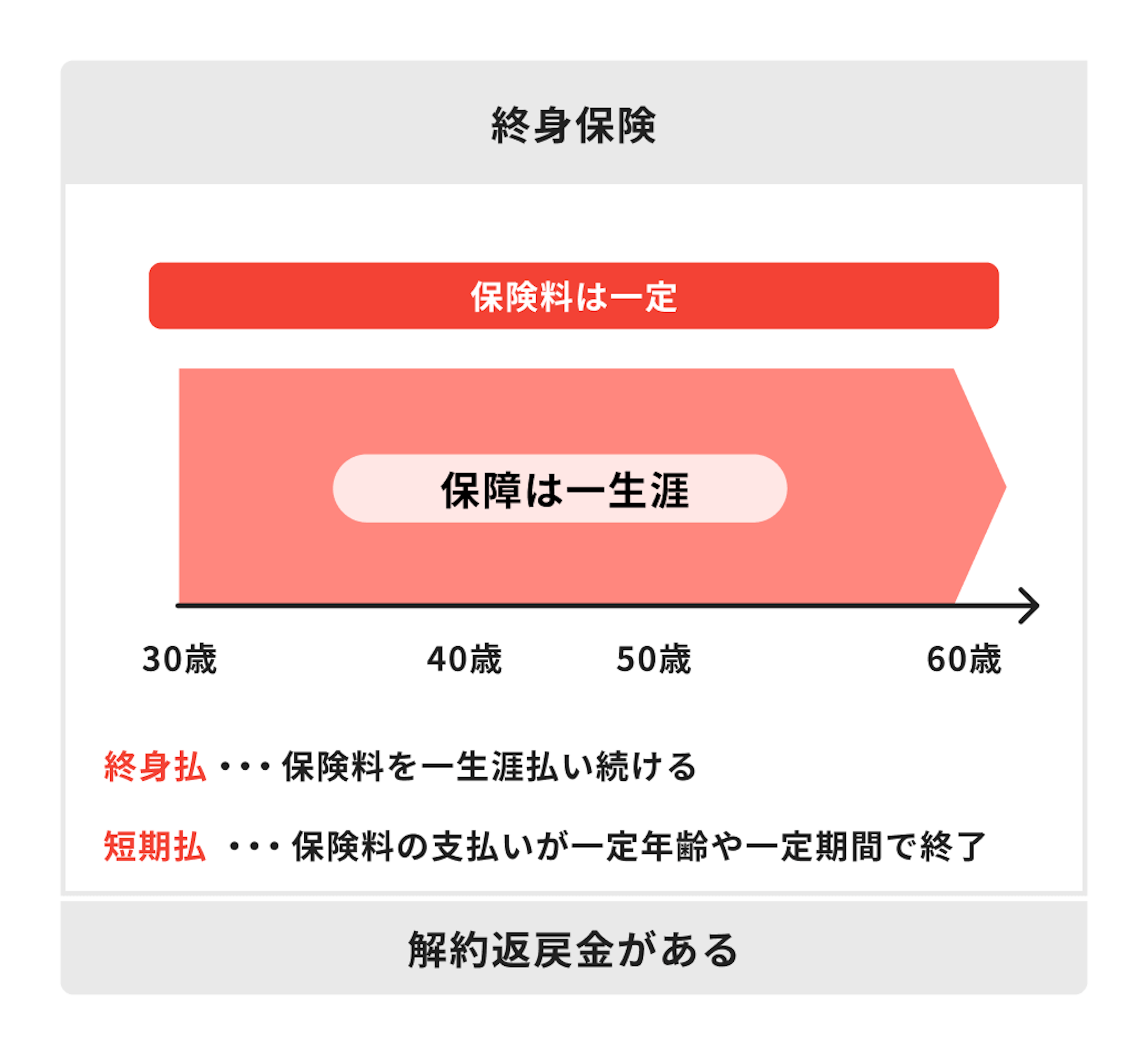 終身保険のイメージ