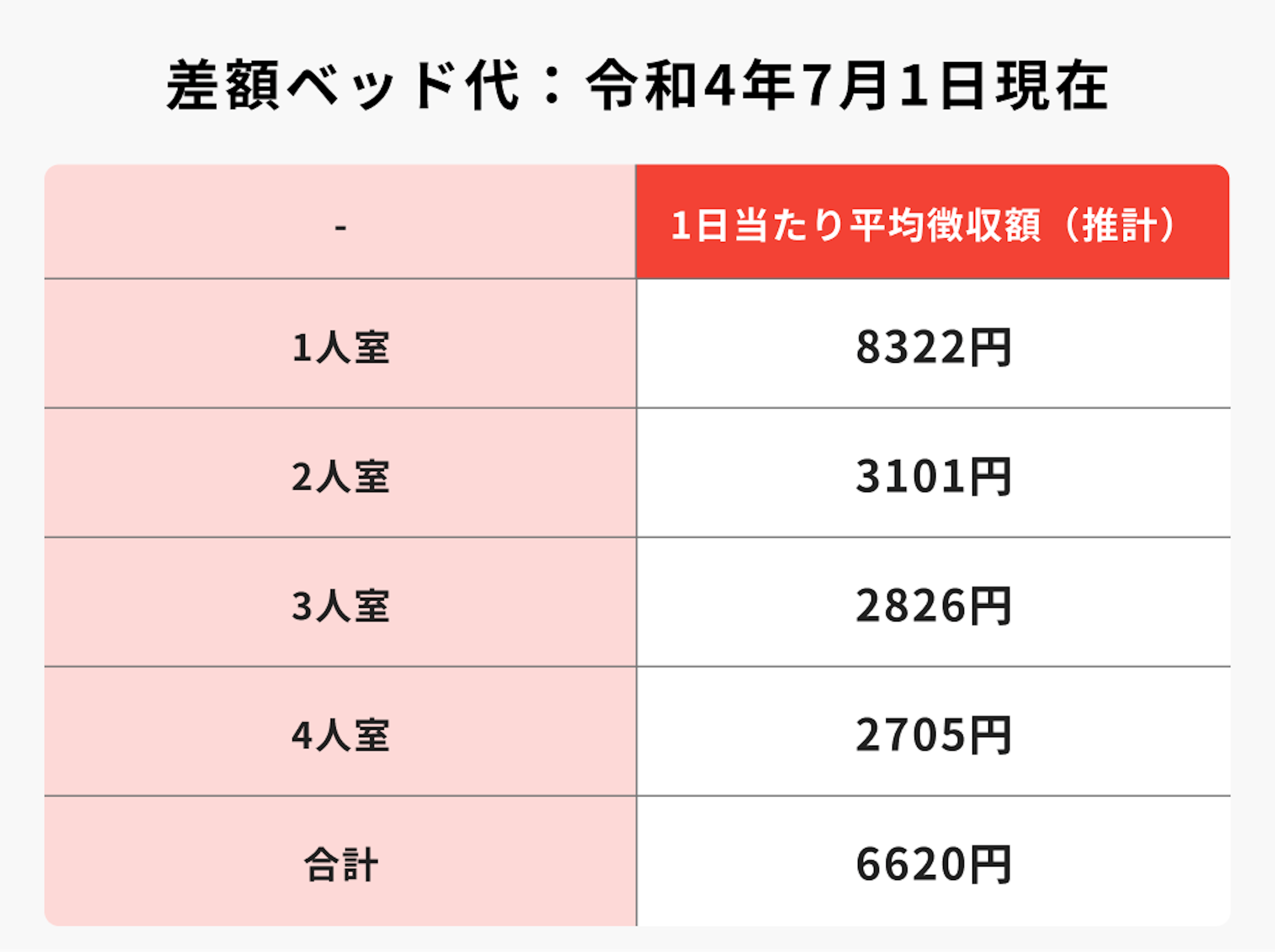 差額ベッド代の目安