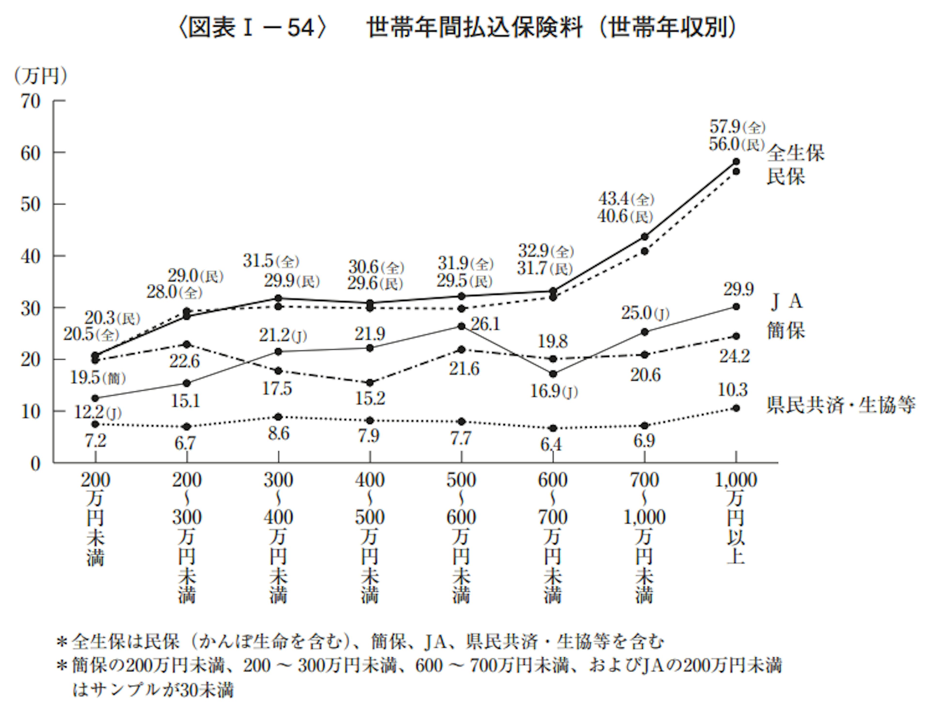 　世帯年間払込保険料（世帯年収別）