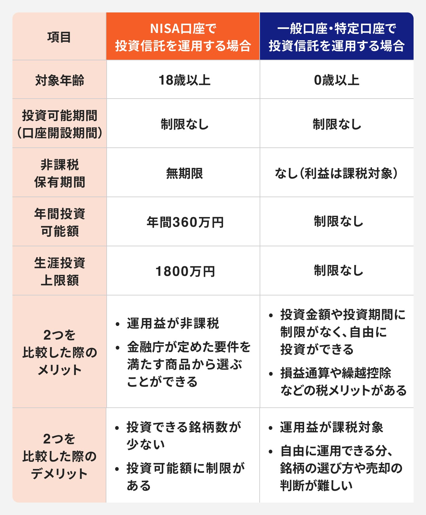 NISAと投資信託の違い