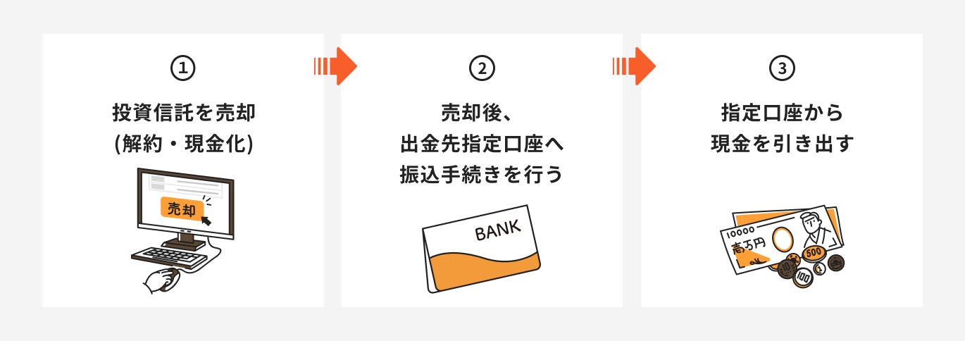 つみたてNISAで保有している資産を引き出す流れ