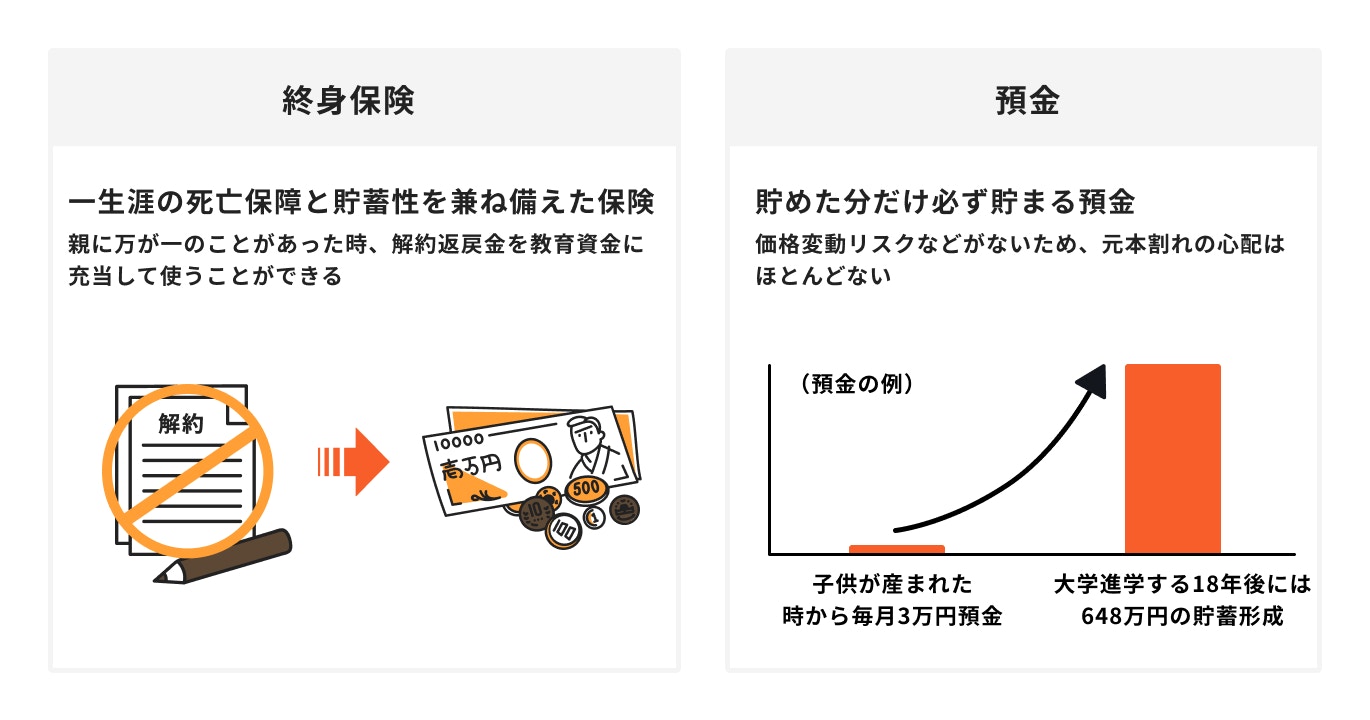 終身保険と預金