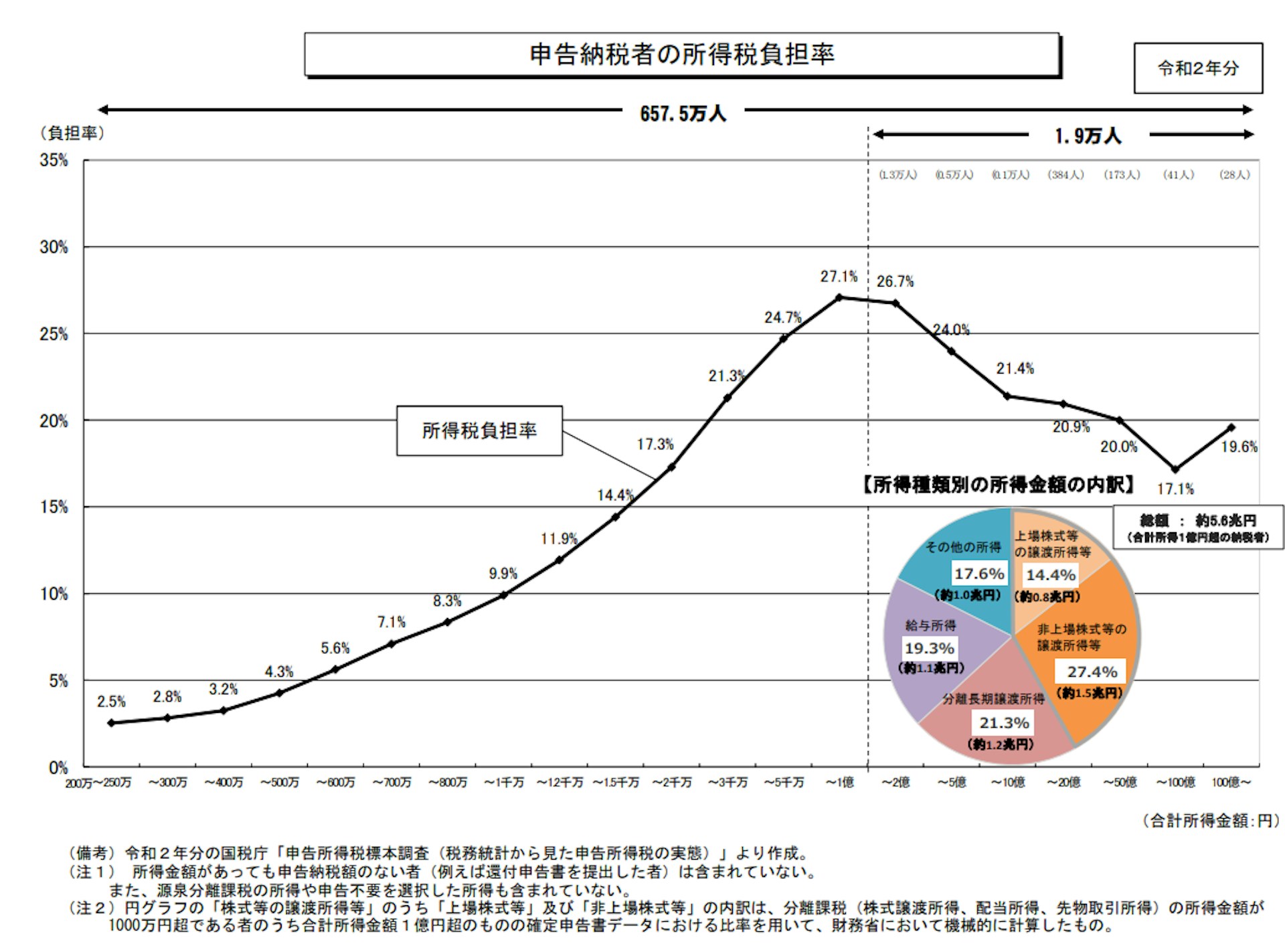 申告納税者の所得税負担率