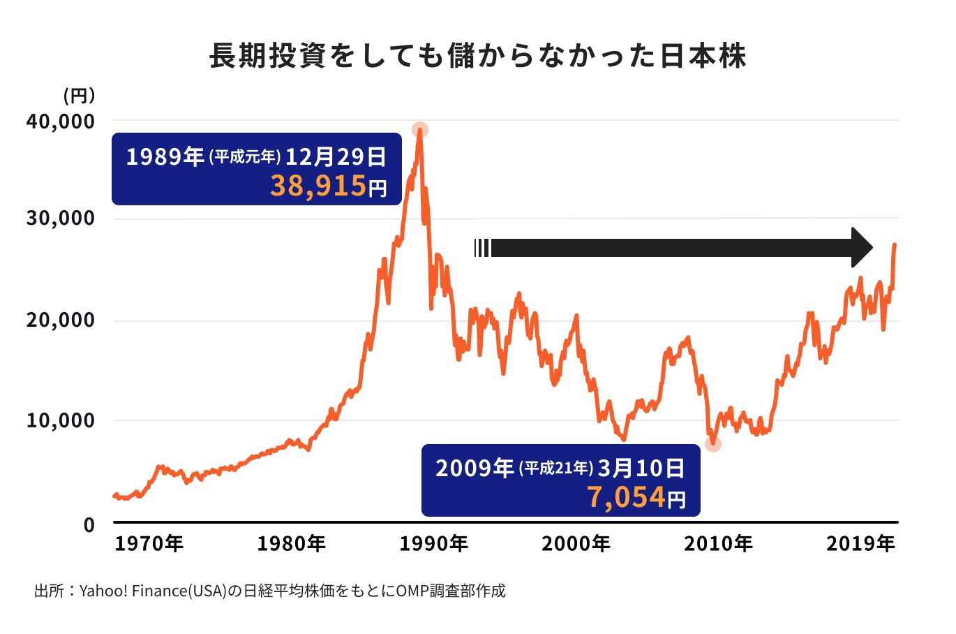 日経平均株価の値動き