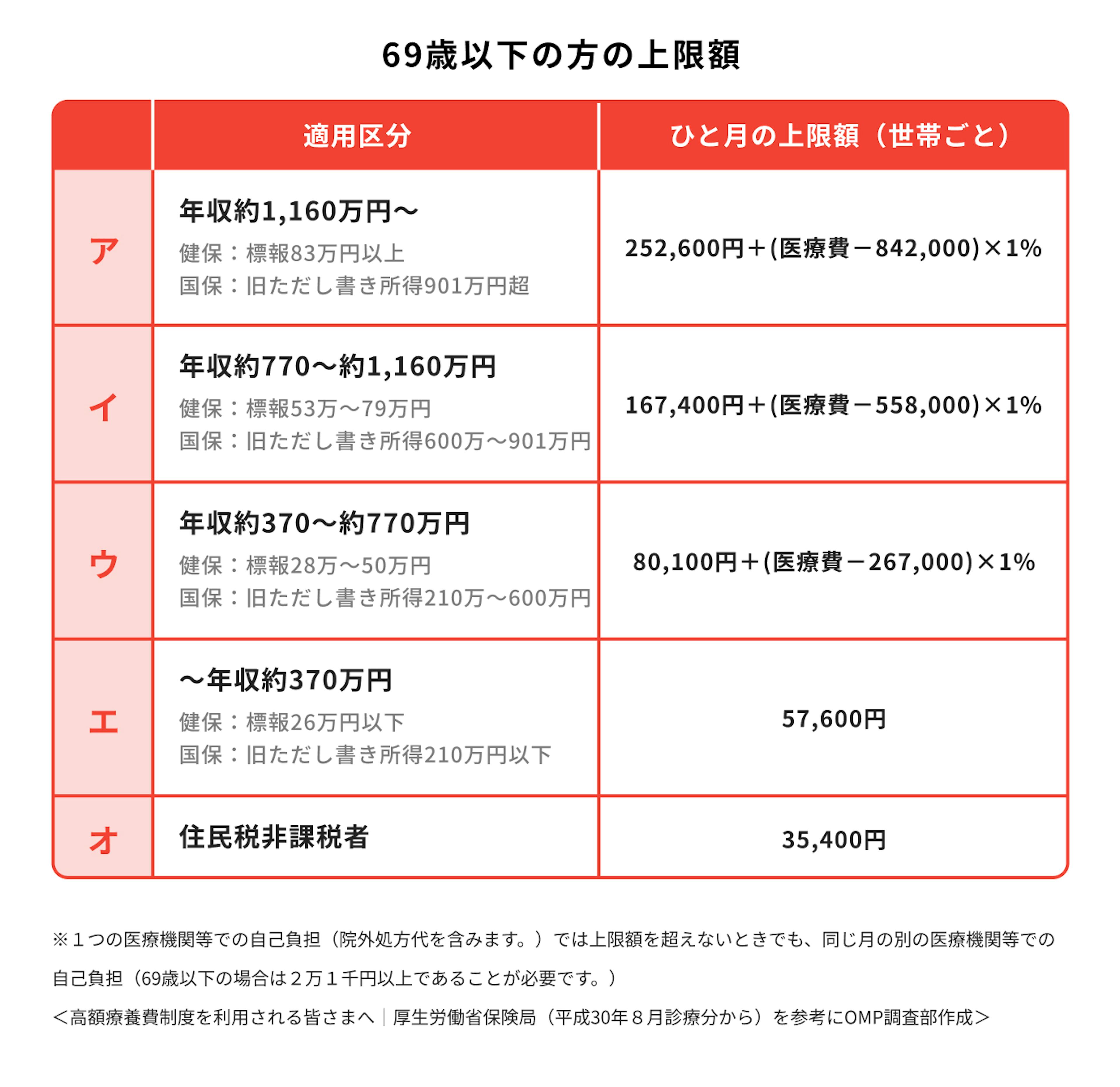 高額療養費制度の上限額