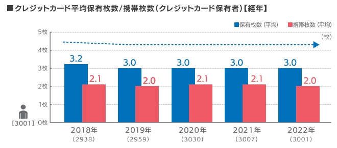 クレジットカードの平均保有枚数