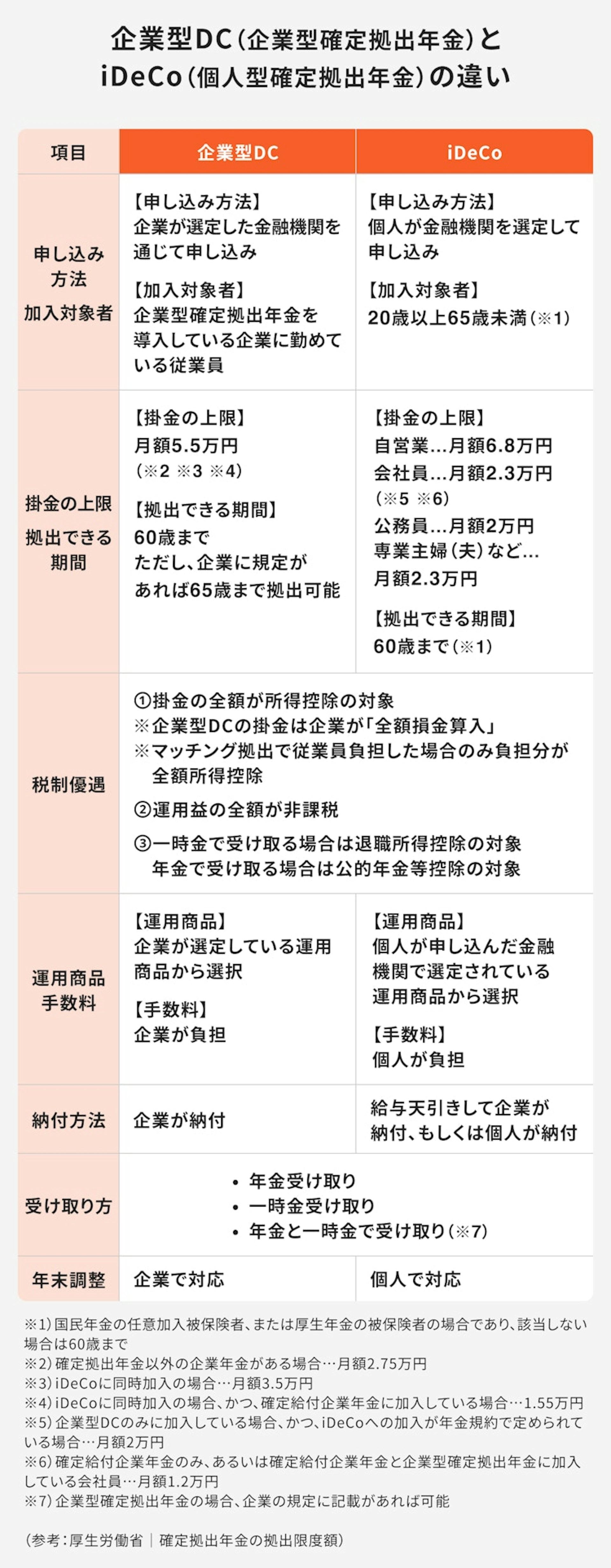 企業型DCとiDeCoの違いについて