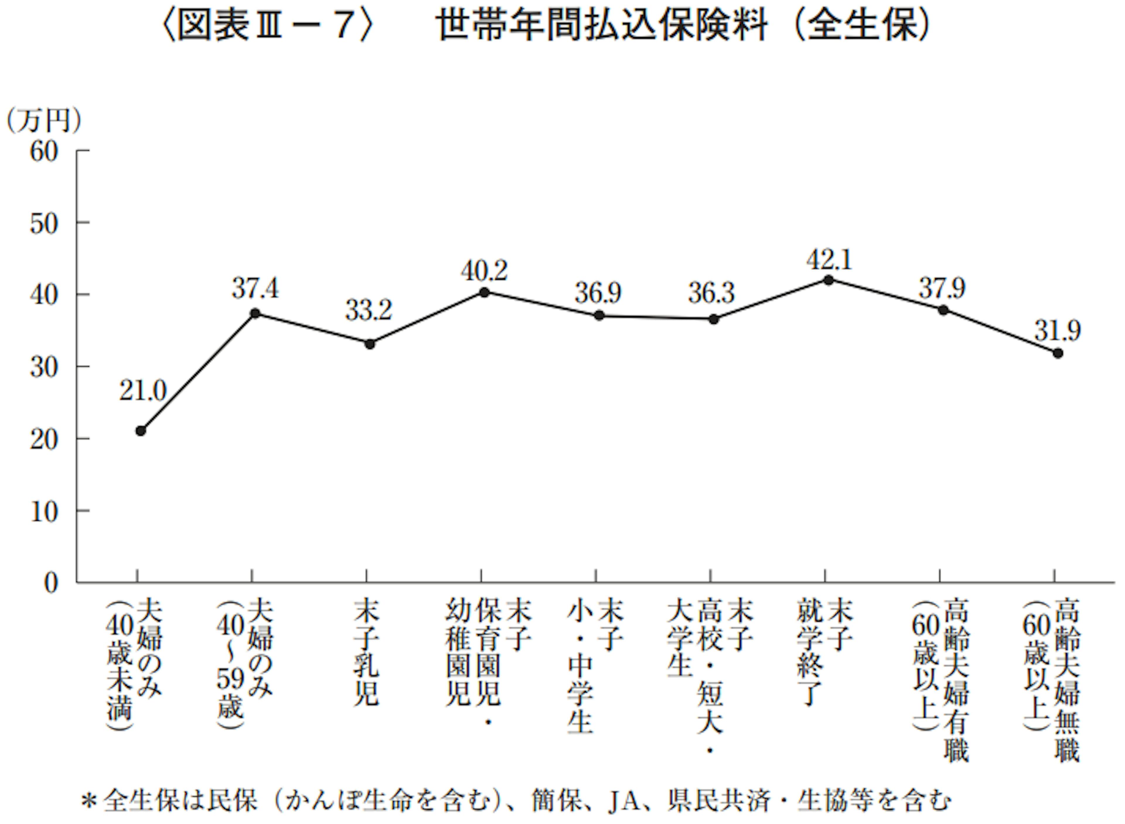 世帯年間払込保険料（全生保）