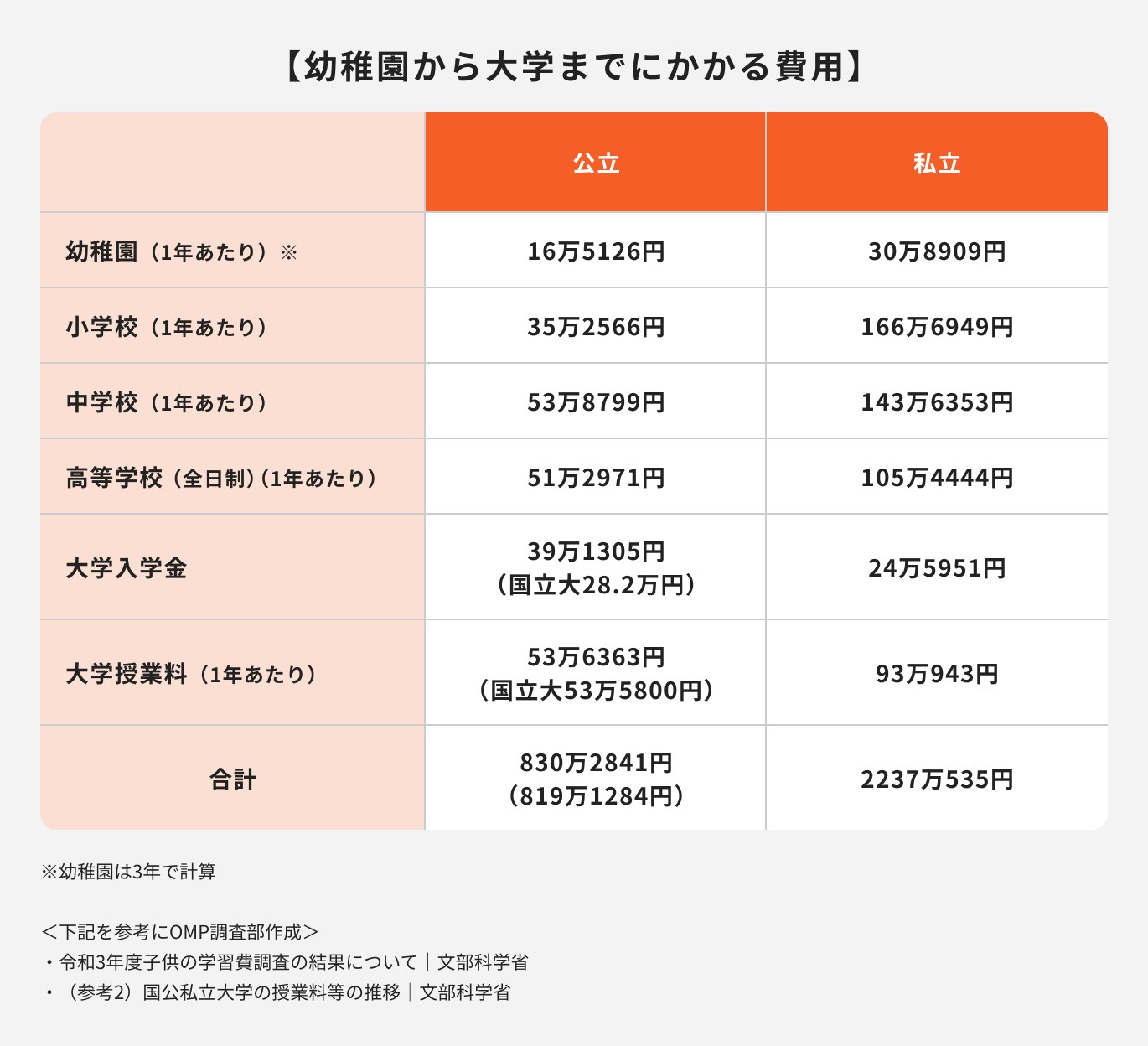 子ども1人あたりにかかる幼稚園から大学までにかかる教育費の目安