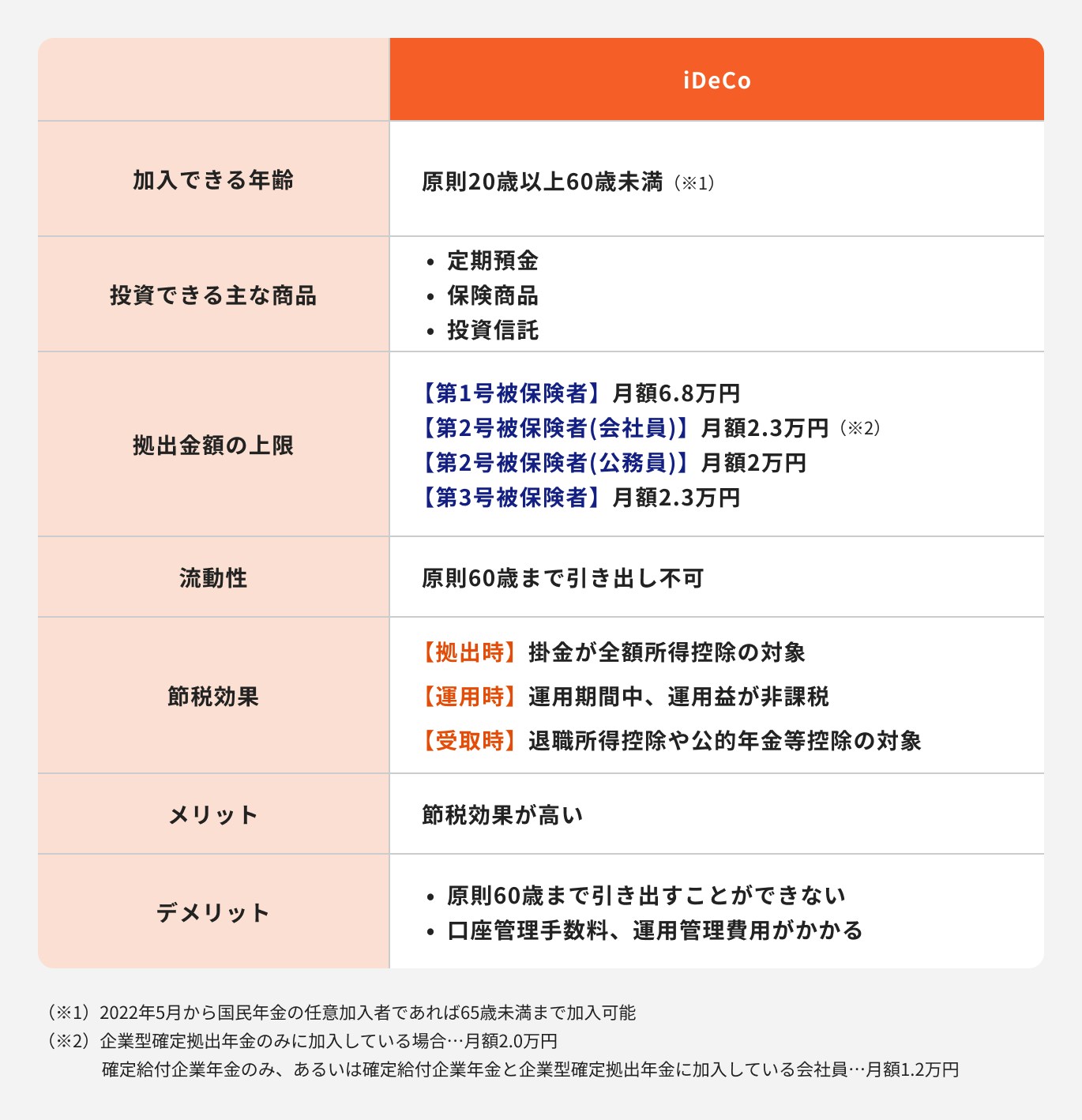 iDeCo(個人型確定拠出年金)