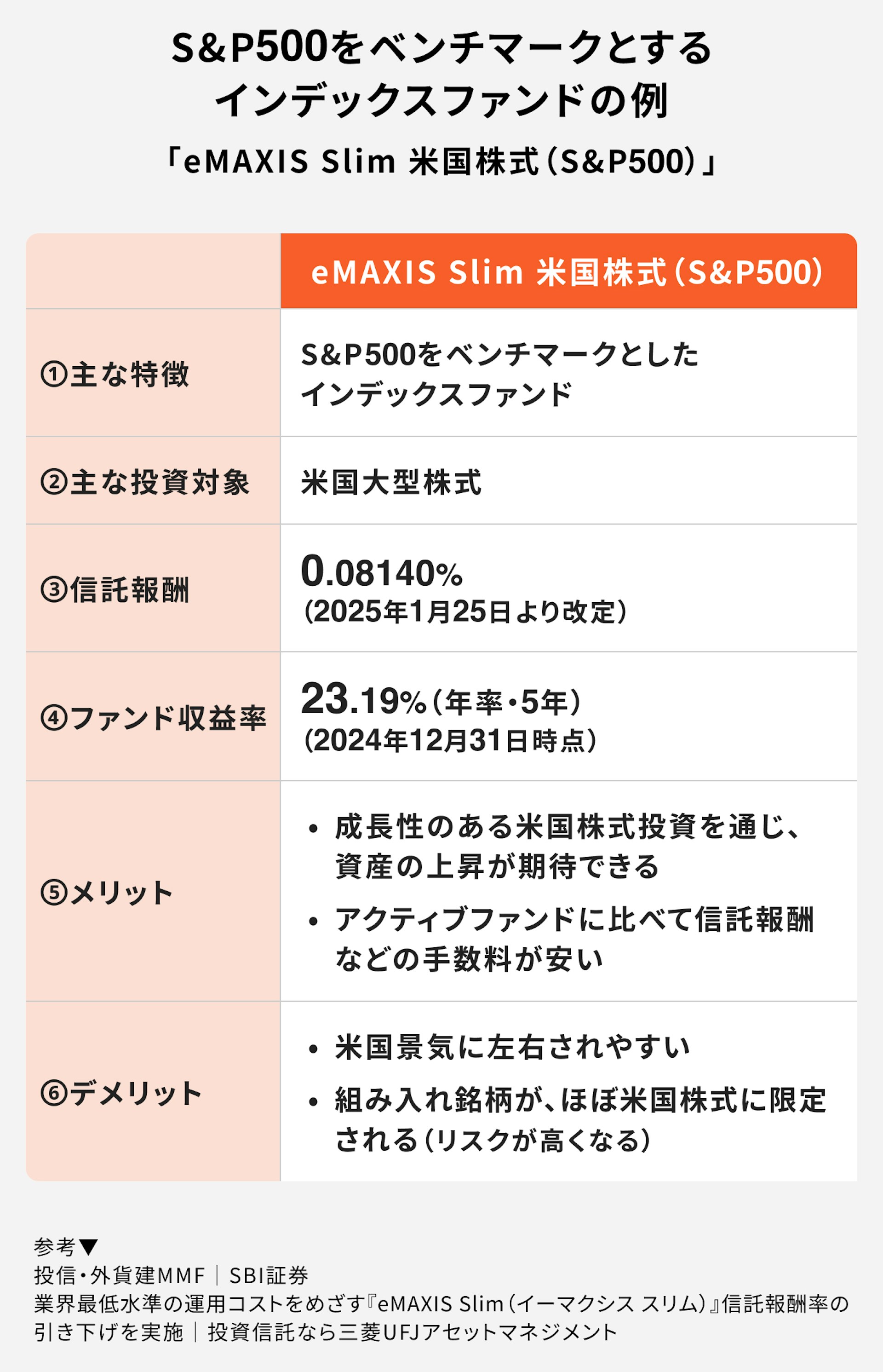 S＆P500をベンチマークとするインデックスファンドの例