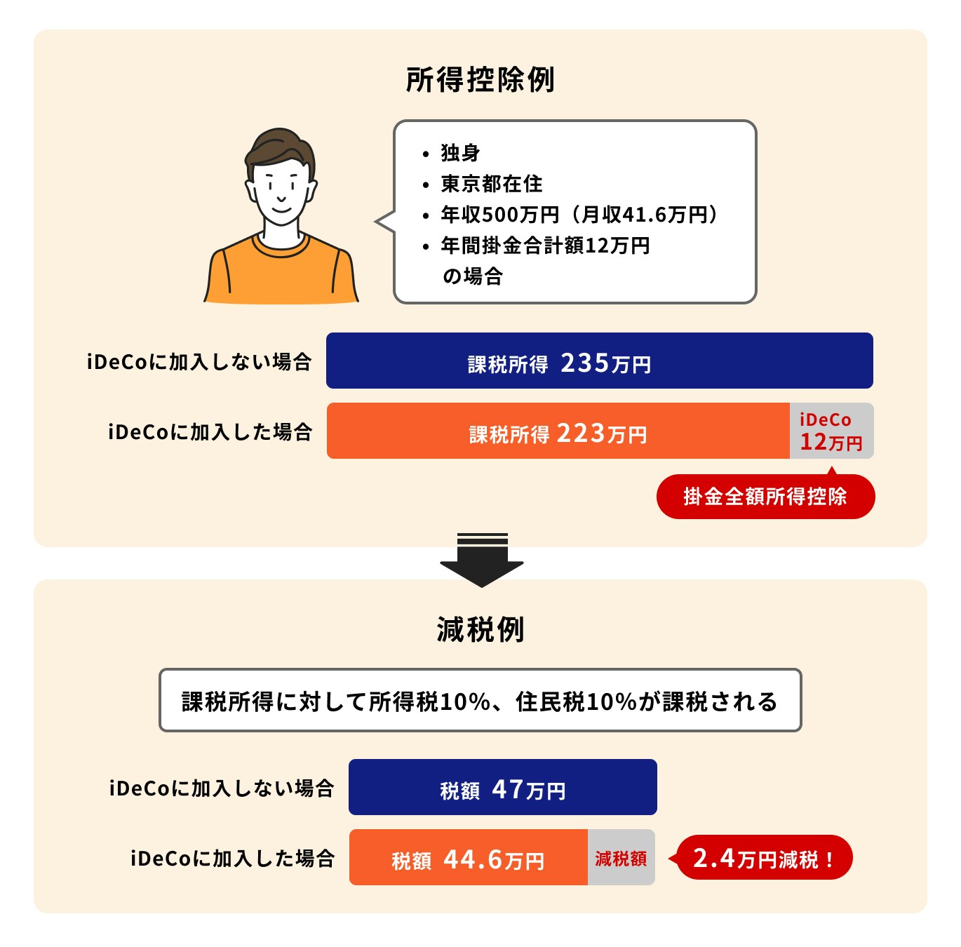iDeCoの所得控除例