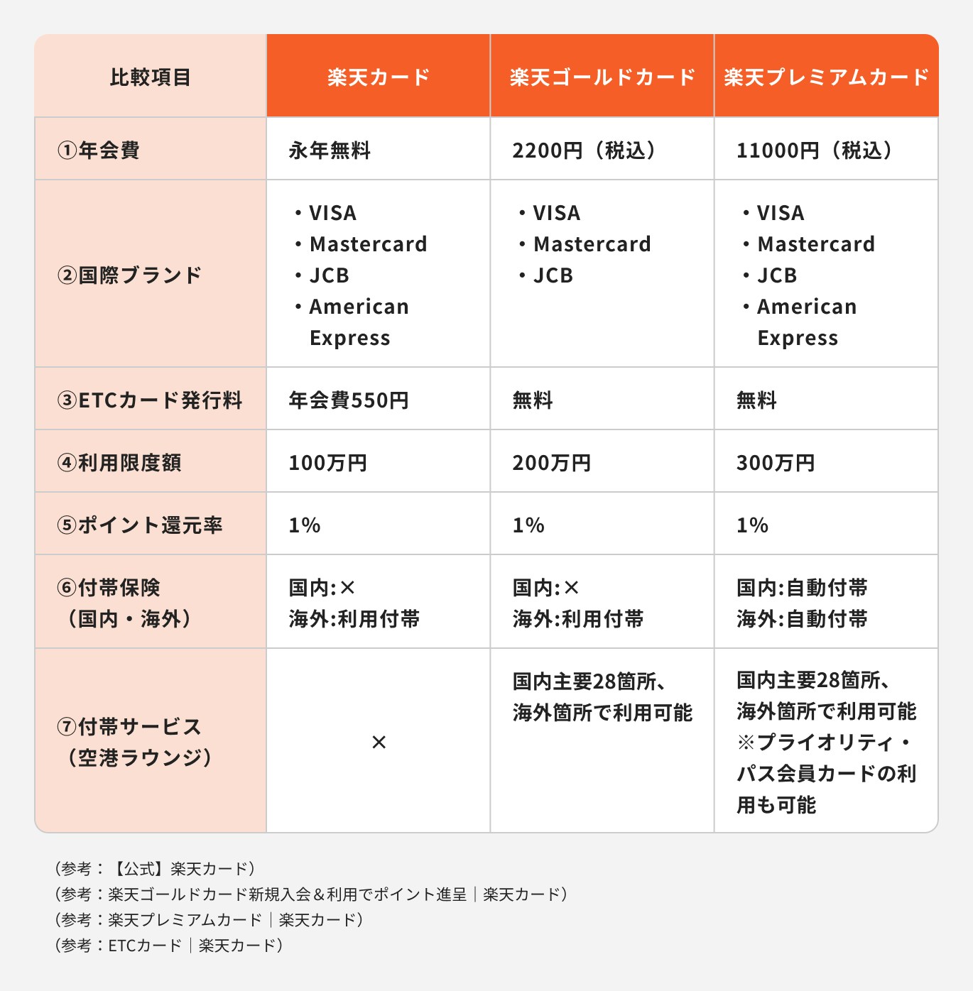 楽天ブランドの特徴比較表