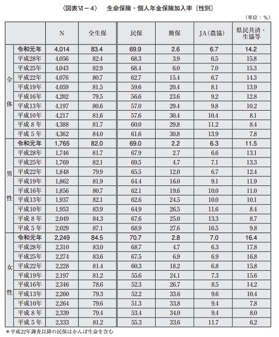 保険の加入率