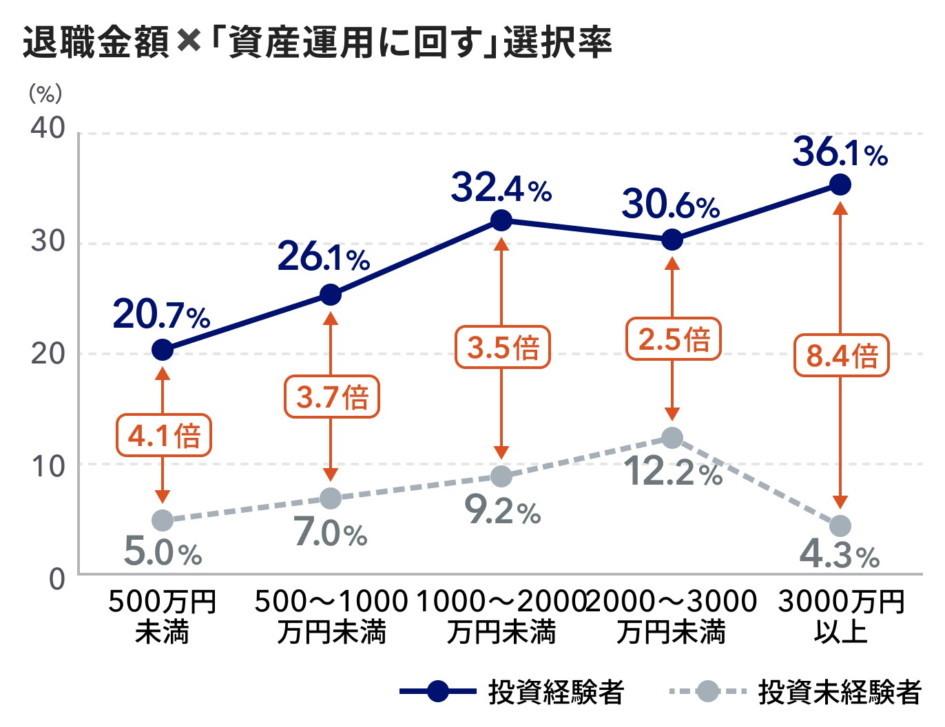 退職金額×「資産運用に回す」選択率