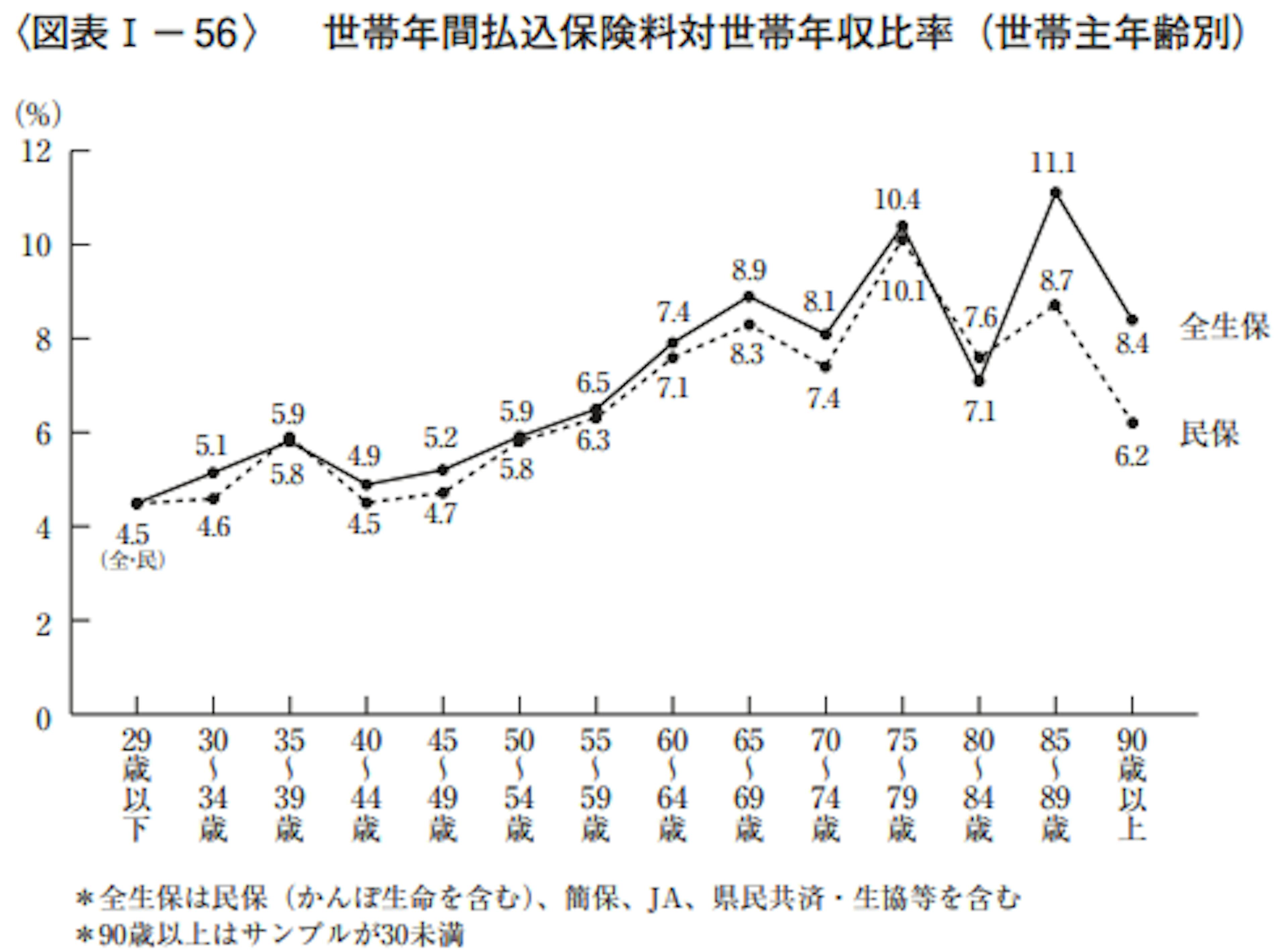 世帯年間払込保険料対世帯年収比率（世帯主年齢別）