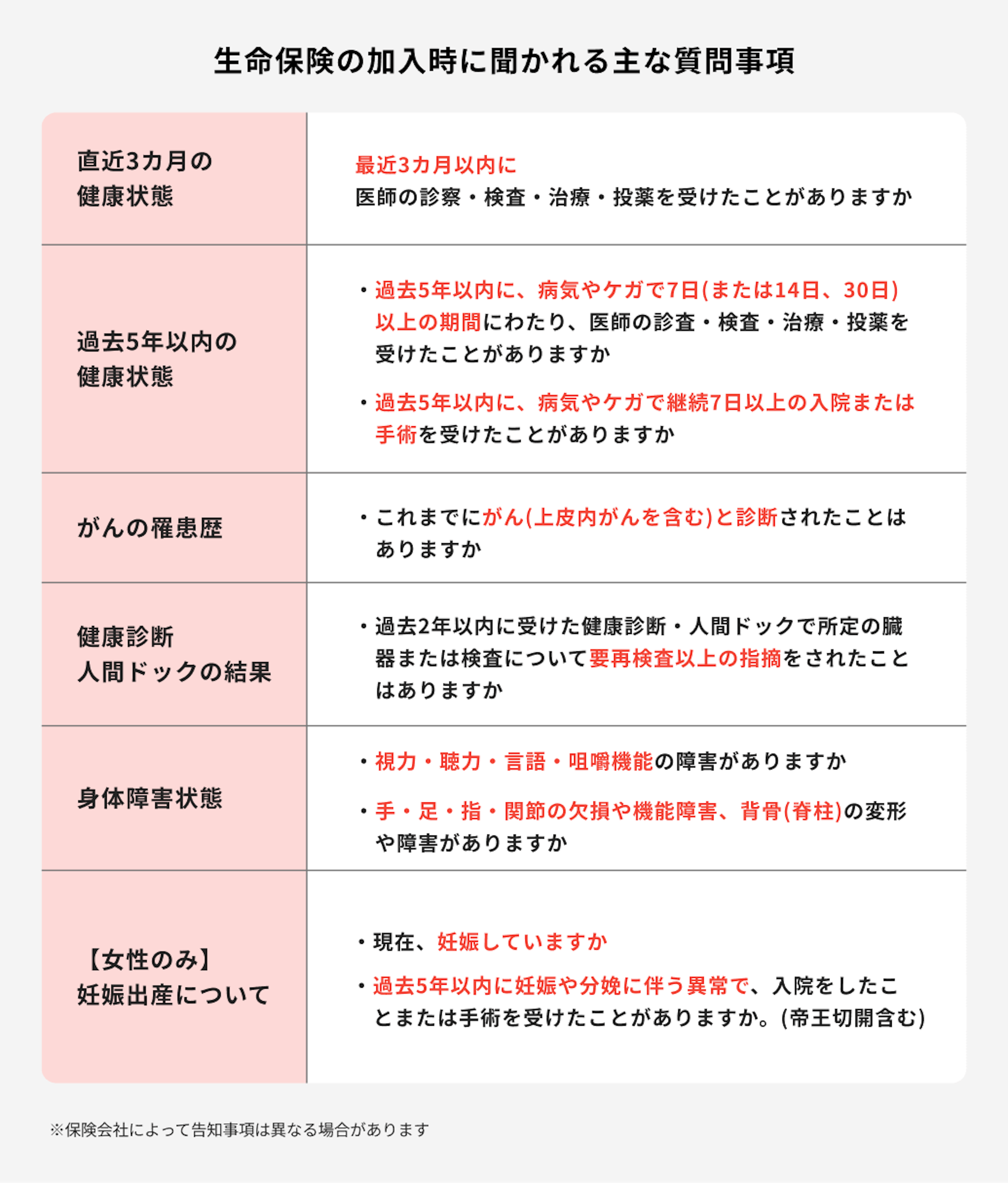 生命保険の告知事項で主に聞かれる内容