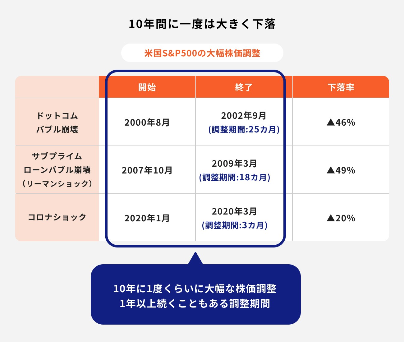 金融ショックによる株価影響