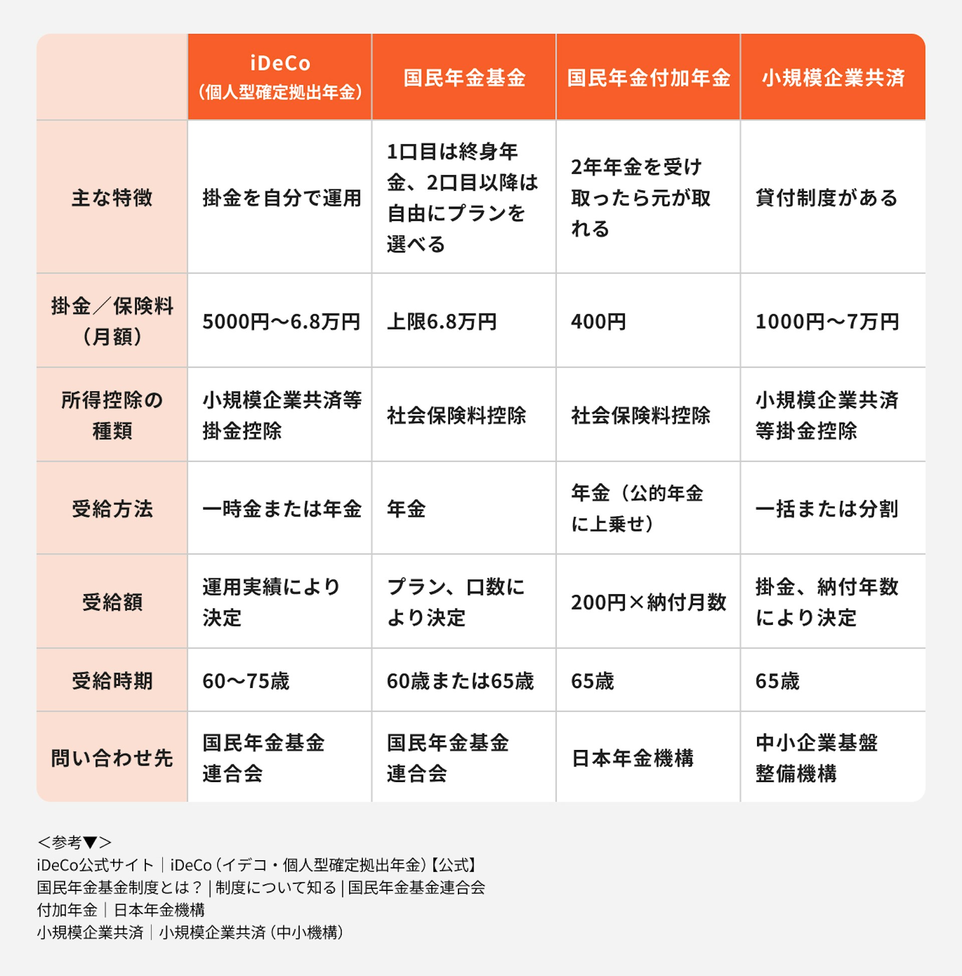 年金を増やせる制度