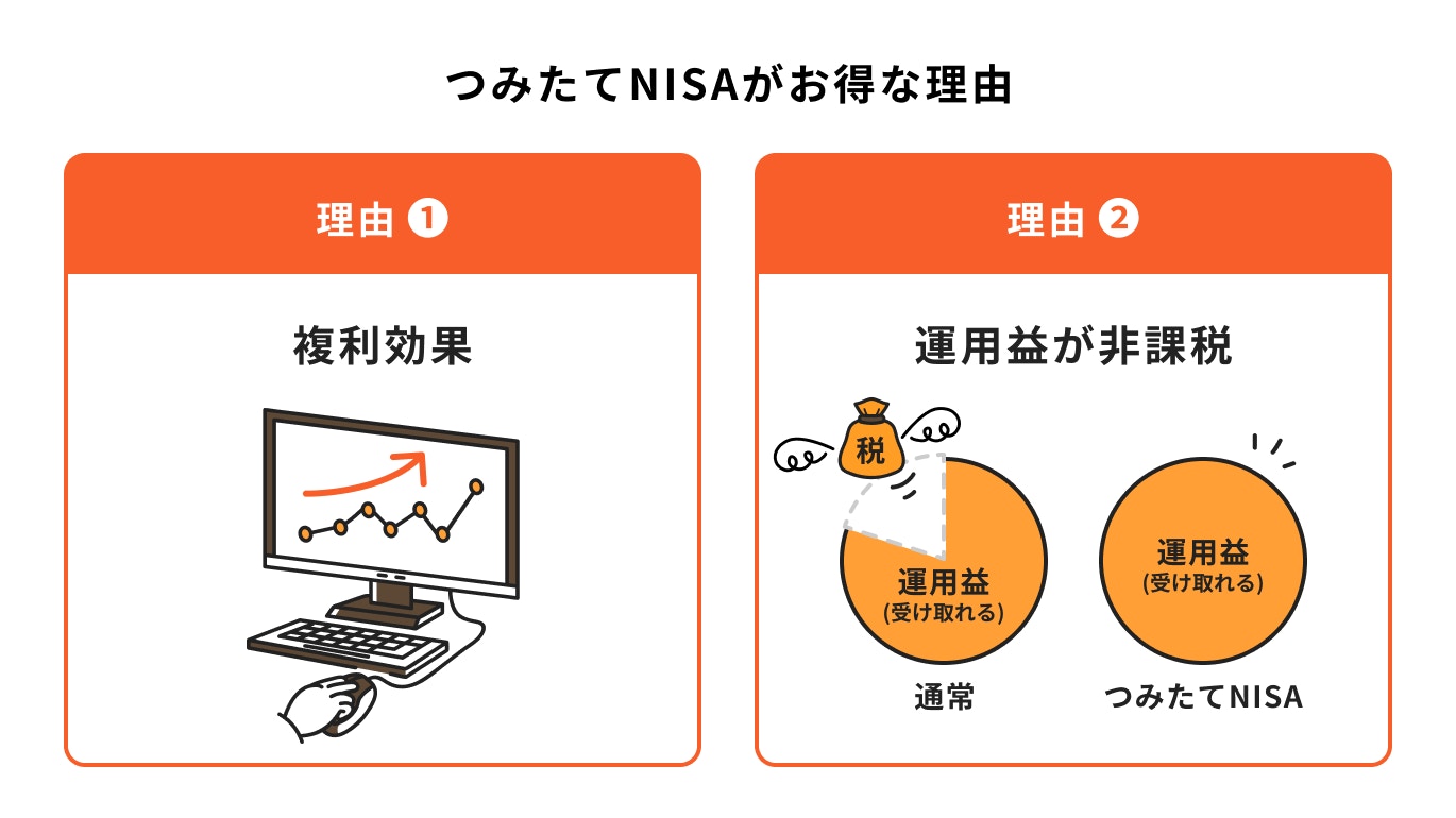 つみたてNISAで利益が期待できる理由
