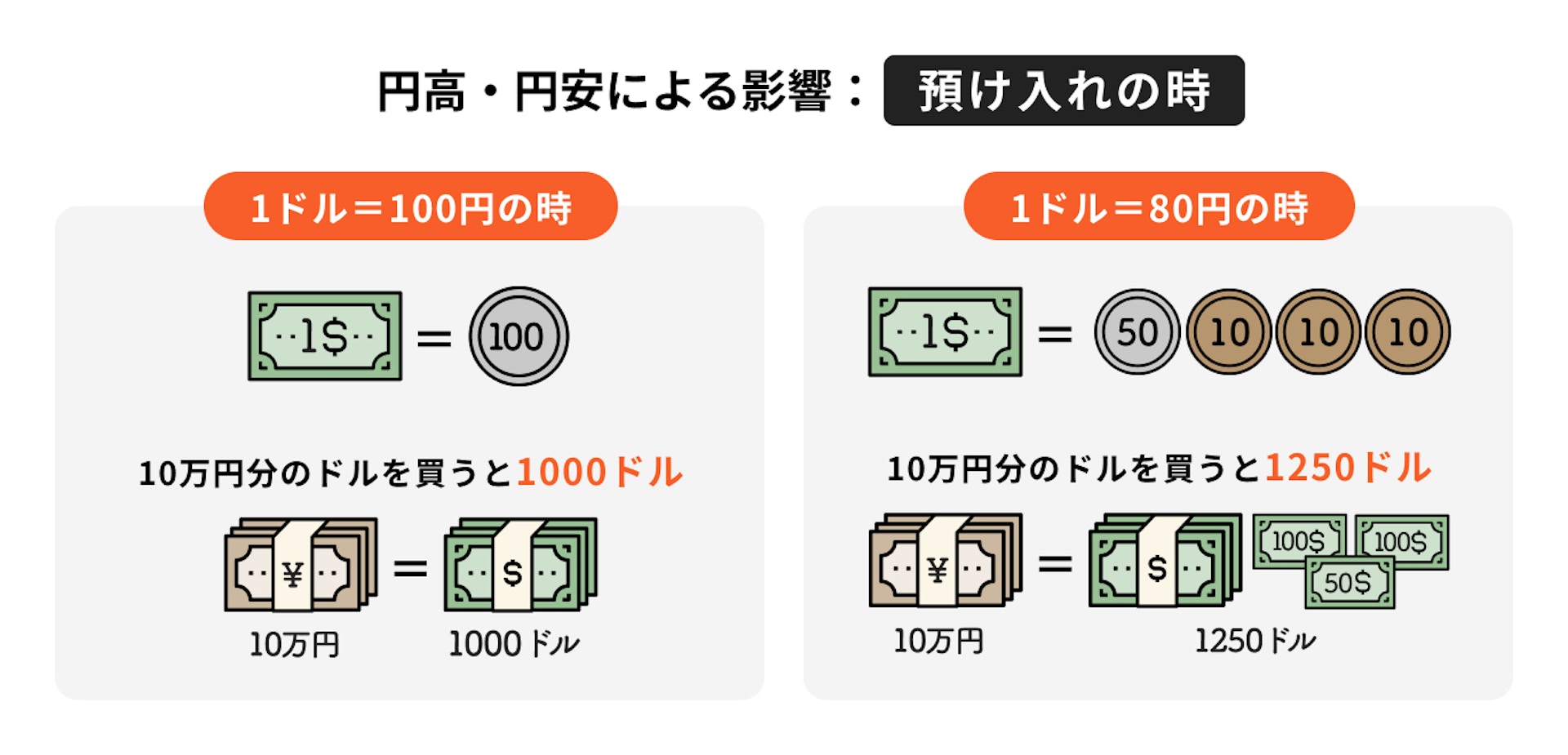 円高・円安による影響：預け入れの時