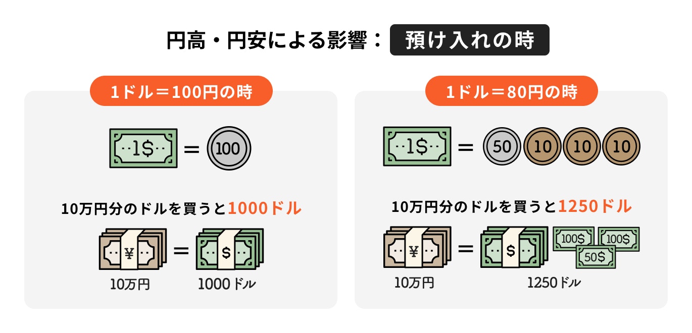 円安・円高による影響:お金を預ける時