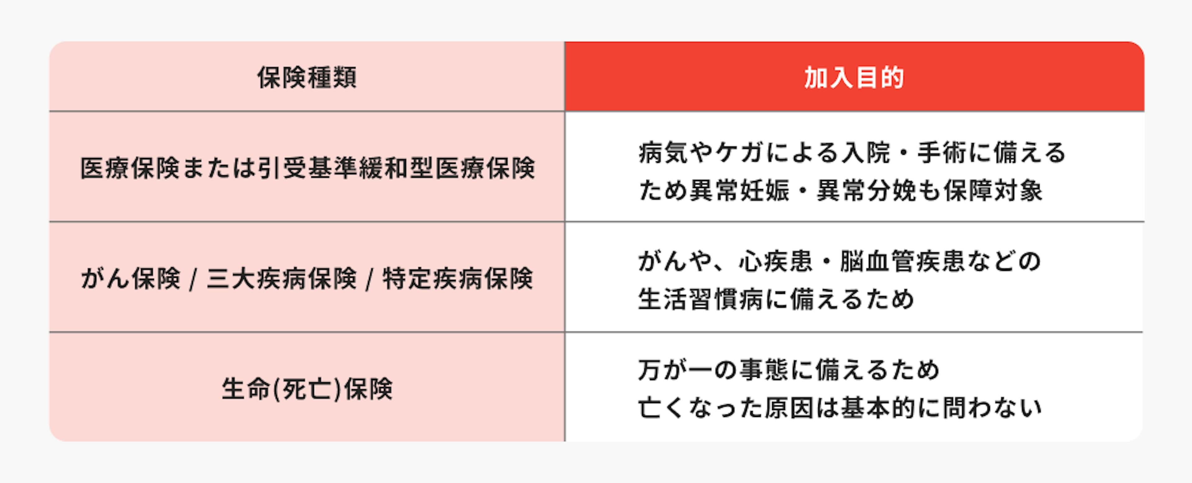保険の種類と加入する目的