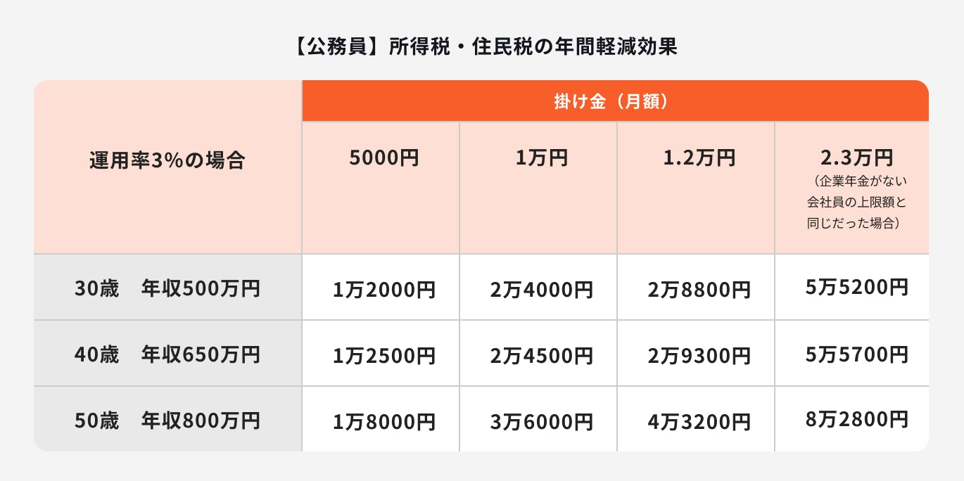 公務員のiDeCoによる節税効果
